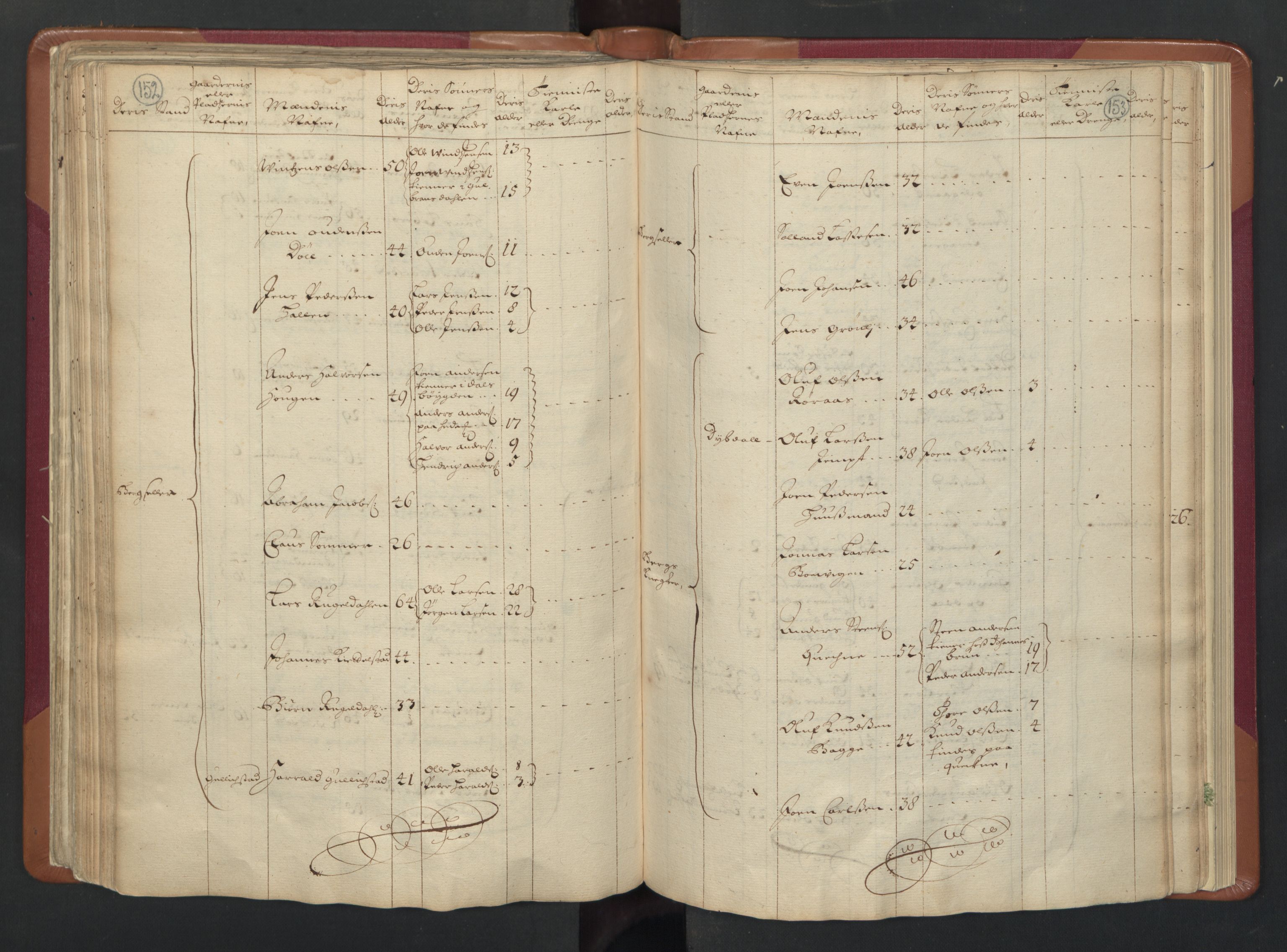 RA, Census (manntall) 1701, no. 13: Orkdal fogderi and Gauldal fogderi including Røros kobberverk, 1701, p. 152-153