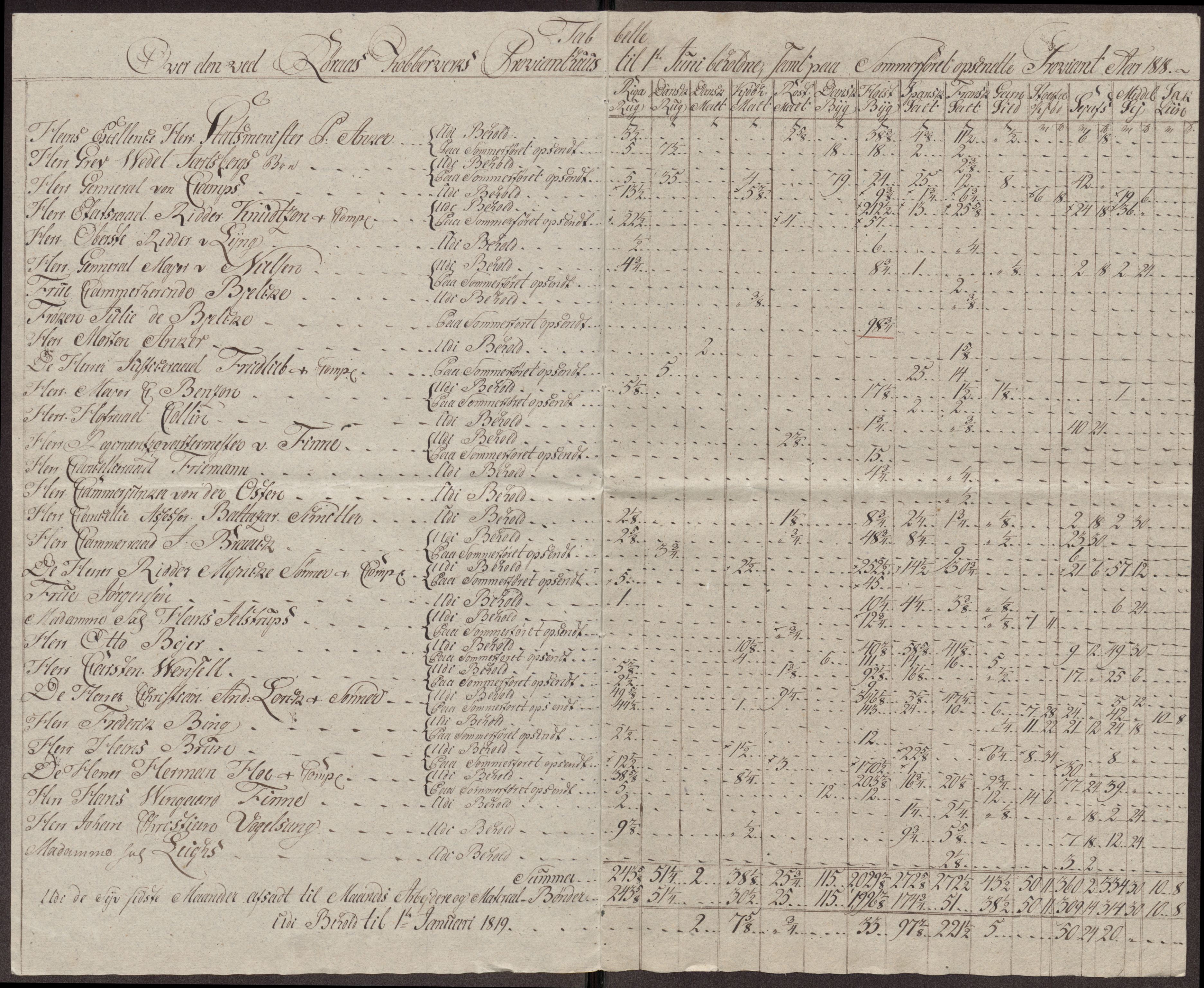 Røros kobberverk, AV/SAT-PA-0211/1/12/L0027: 12.23.12 Tabeller, regninger og ekstrakter for, 1813-1819, p. 54