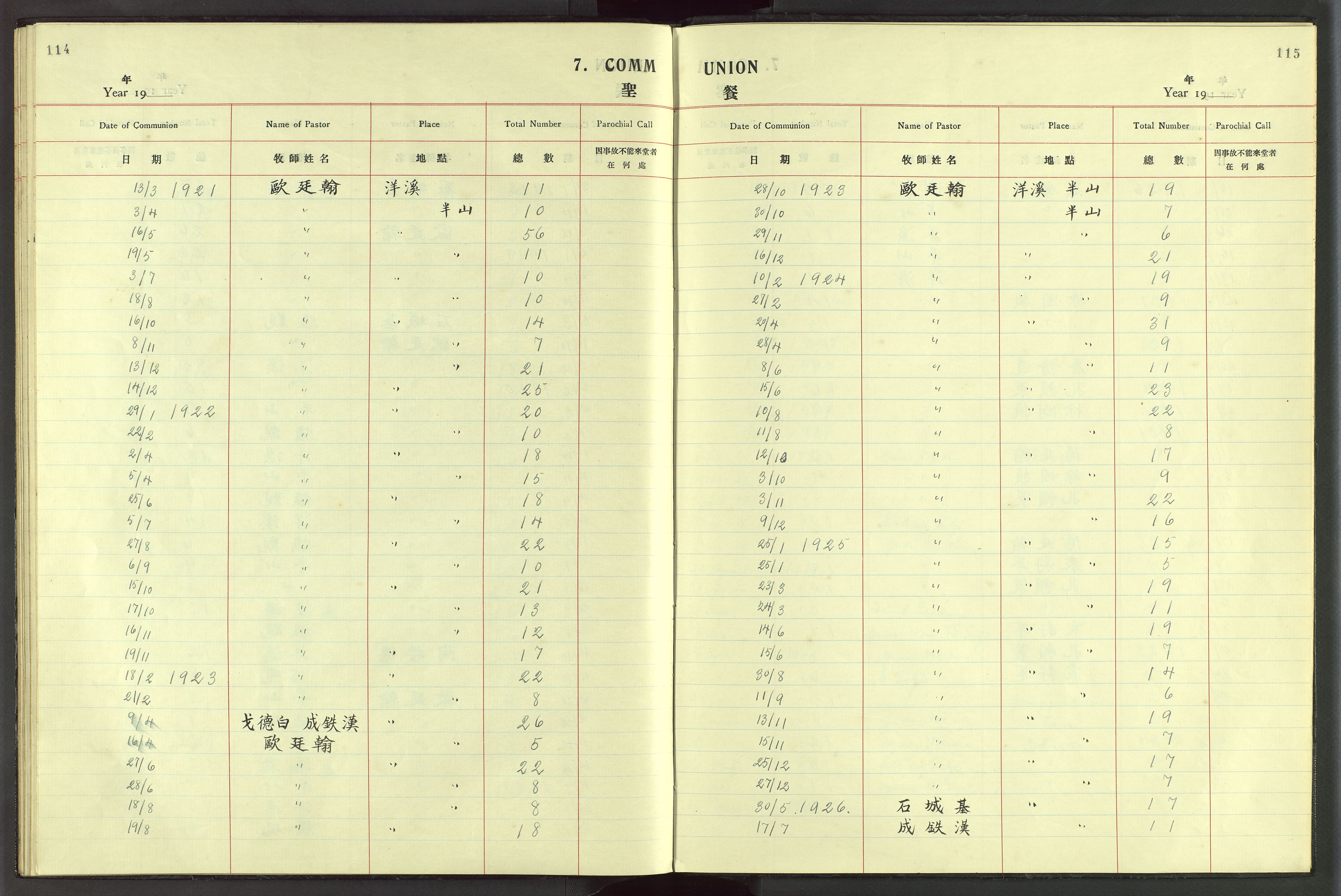 Det Norske Misjonsselskap - utland - Kina (Hunan), VID/MA-A-1065/Dm/L0048: Parish register (official) no. 86, 1909-1948, p. 114-115