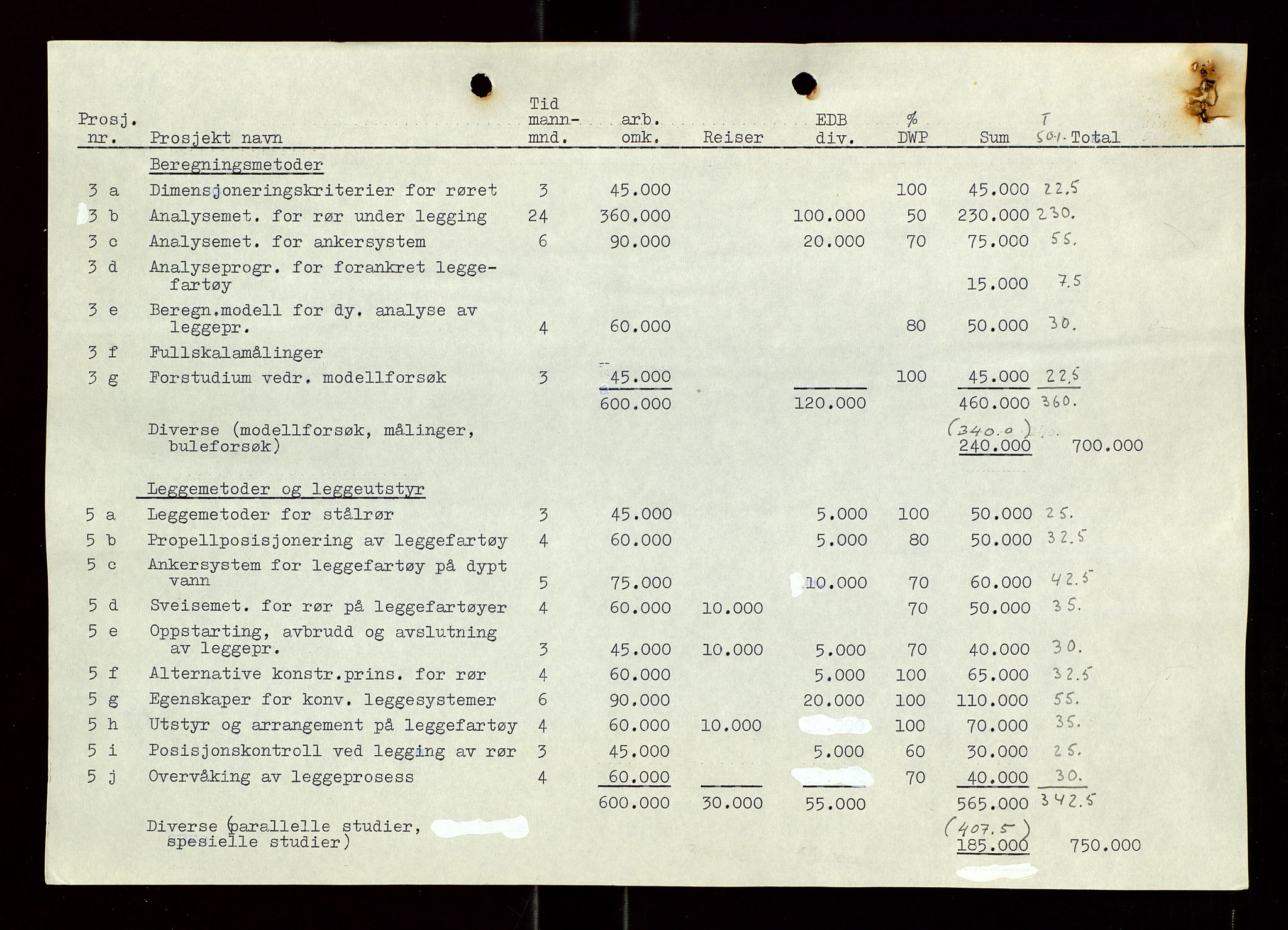 Industridepartementet, Oljekontoret, AV/SAST-A-101348/Di/L0004: DWP, møter, komite`møter, 761 forskning/teknologi, 1972-1975, p. 218