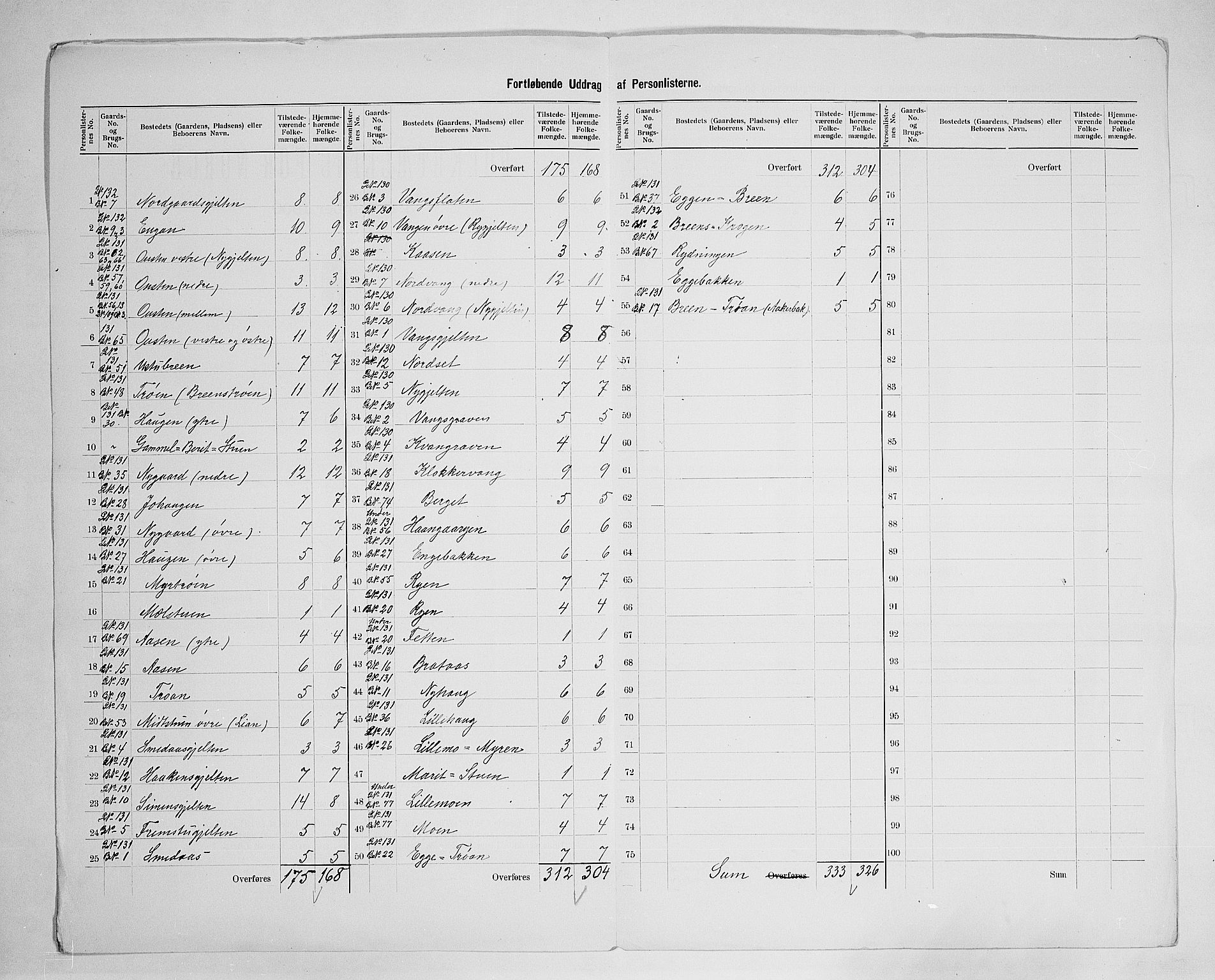 SAH, 1900 census for Tolga, 1900, p. 54