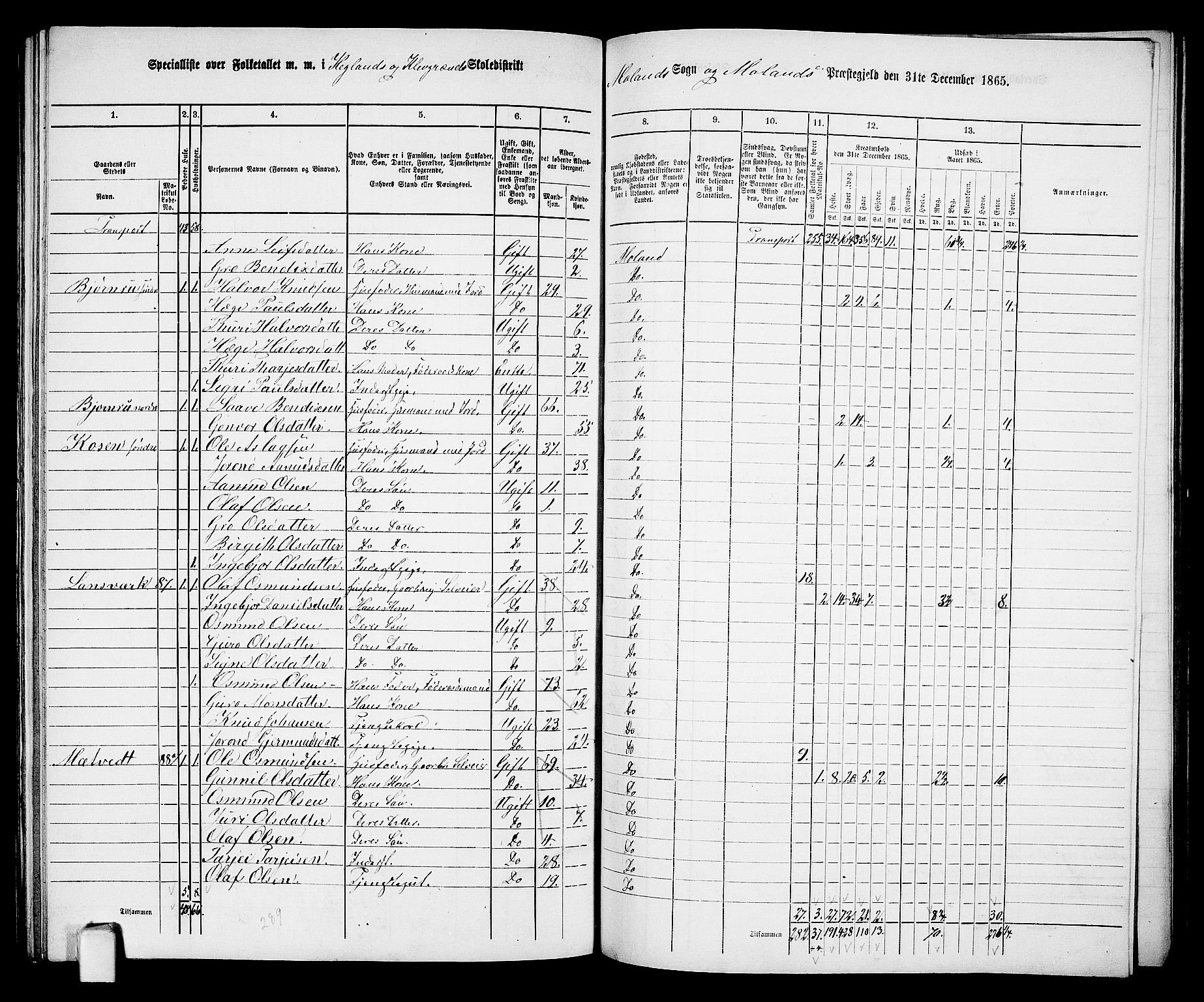 RA, 1865 census for Moland, 1865, p. 68