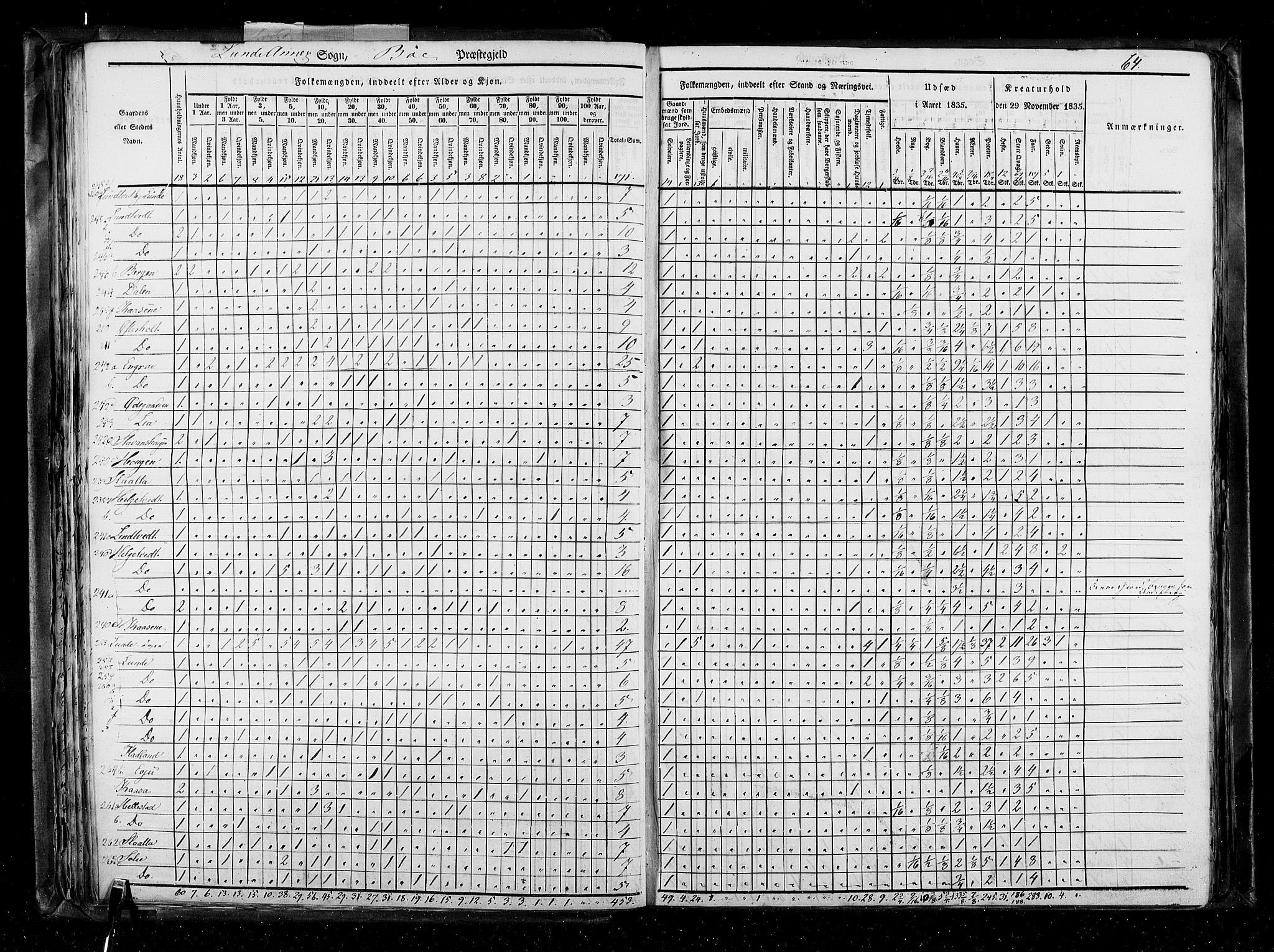 RA, Census 1835, vol. 5: Bratsberg amt og Nedenes og Råbyggelaget amt, 1835, p. 64