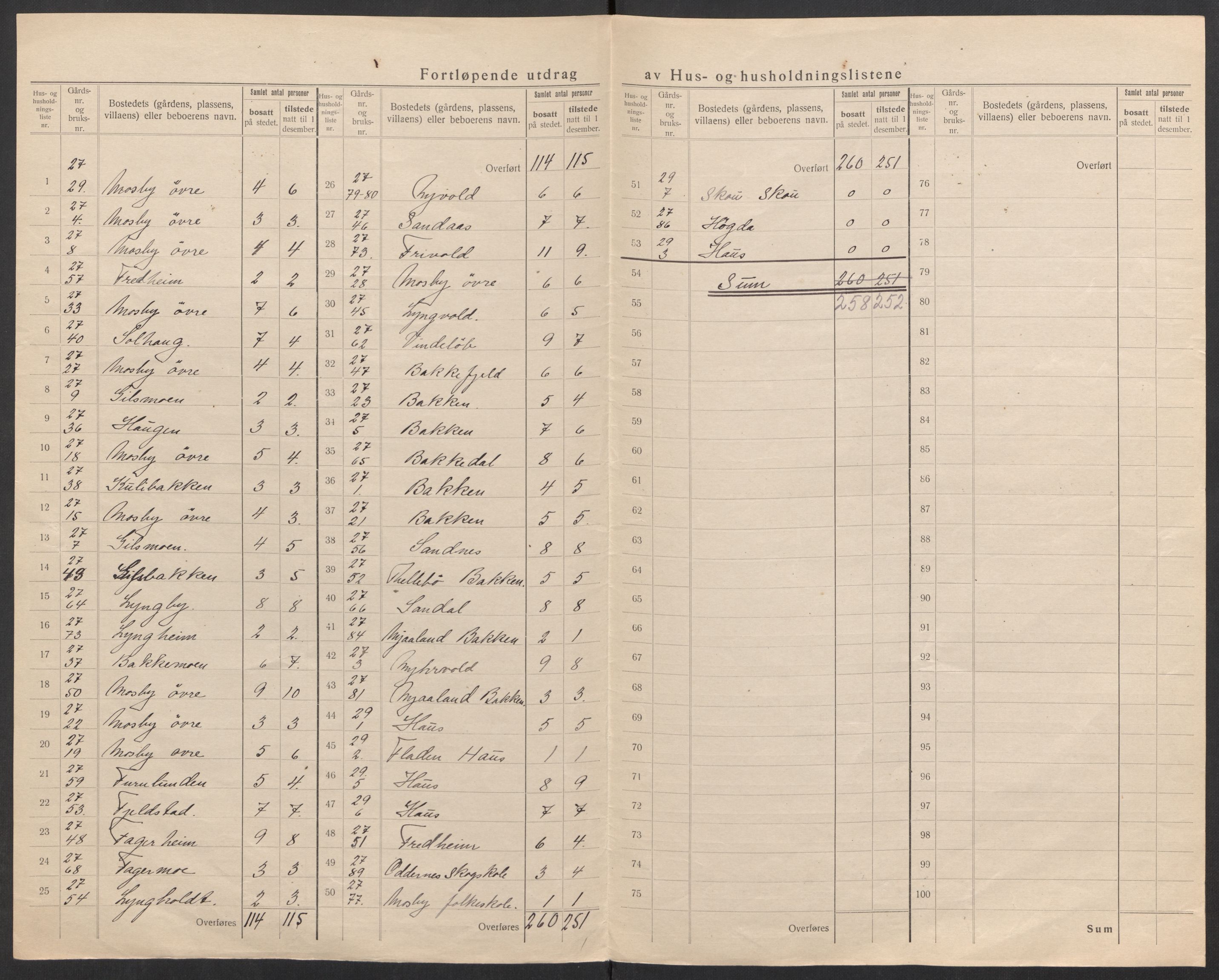 SAK, 1920 census for Oddernes, 1920, p. 47