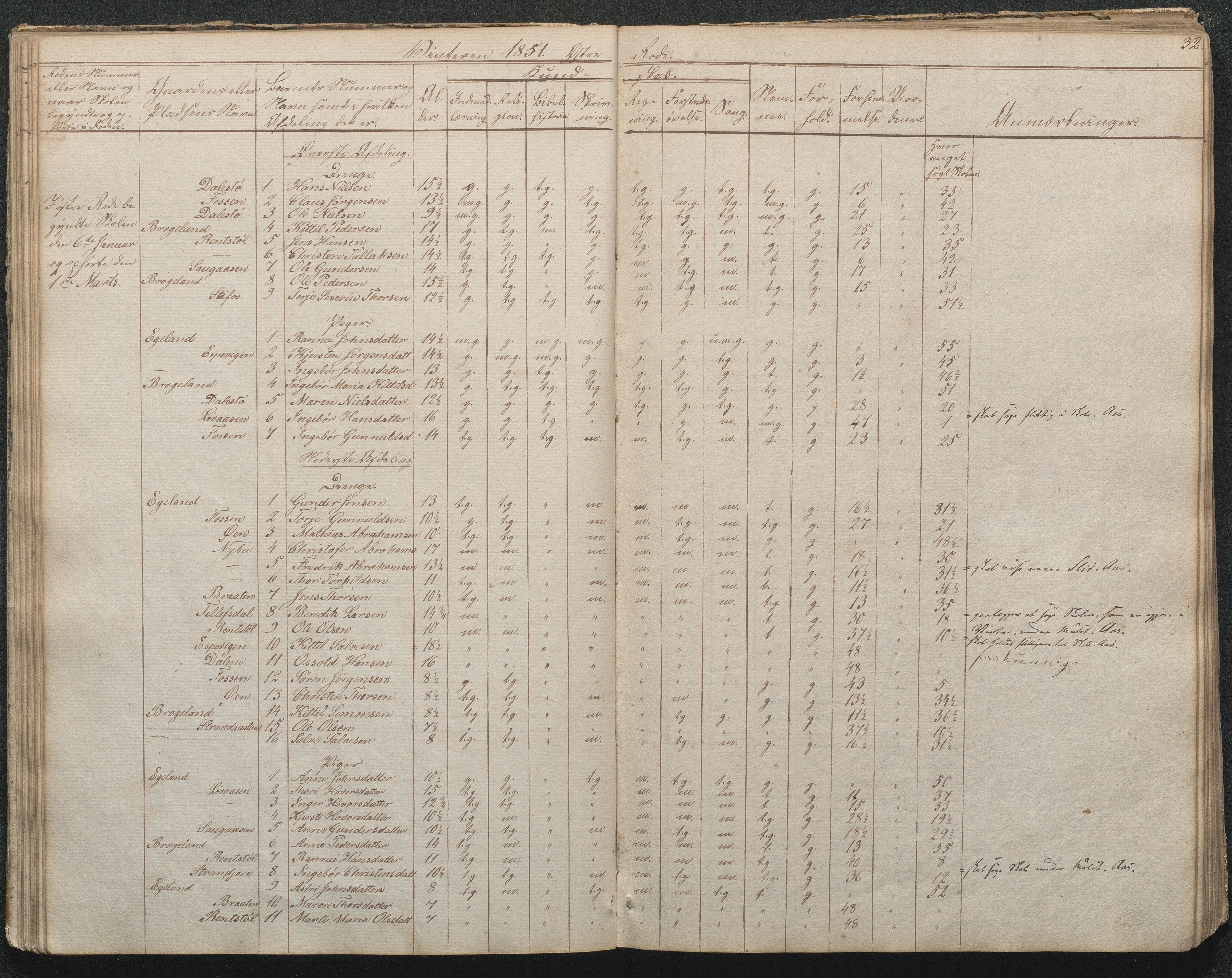 Gjerstad Kommune, Gjerstad Skole, AAKS/KA0911-550a/F02/L0002: Skolejournal/protokoll 7.skoledistrikt, 1844-1886, p. 32