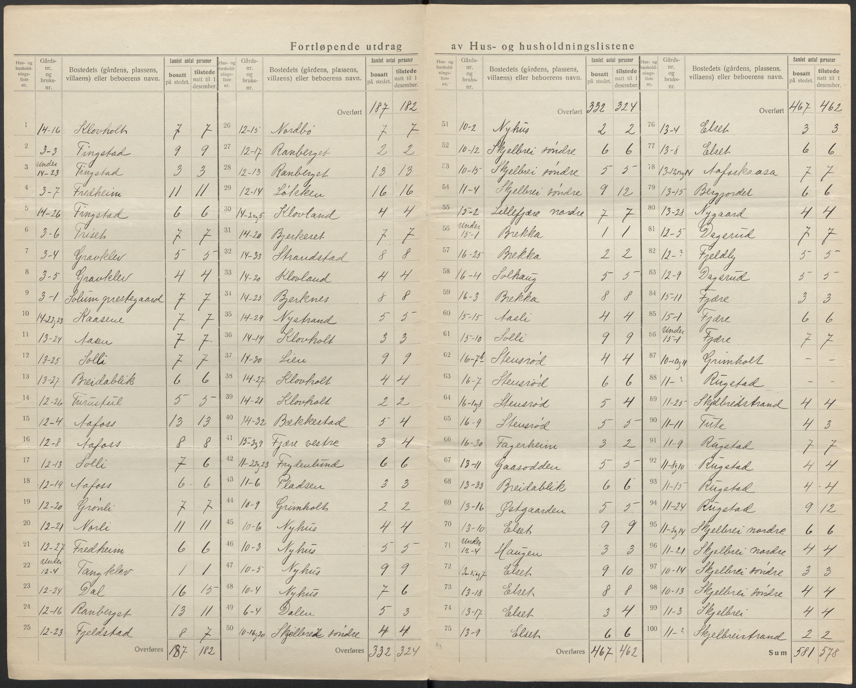 SAKO, 1920 census for Solum, 1920, p. 49