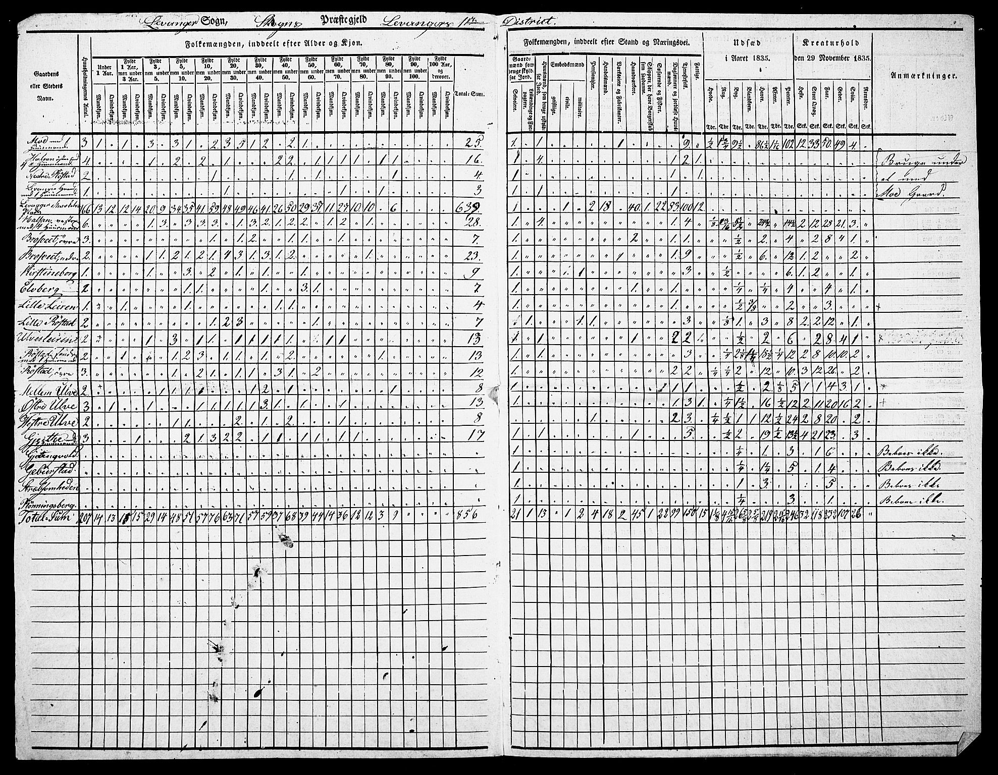 , Census 1835 for Skogn, 1835, p. 18