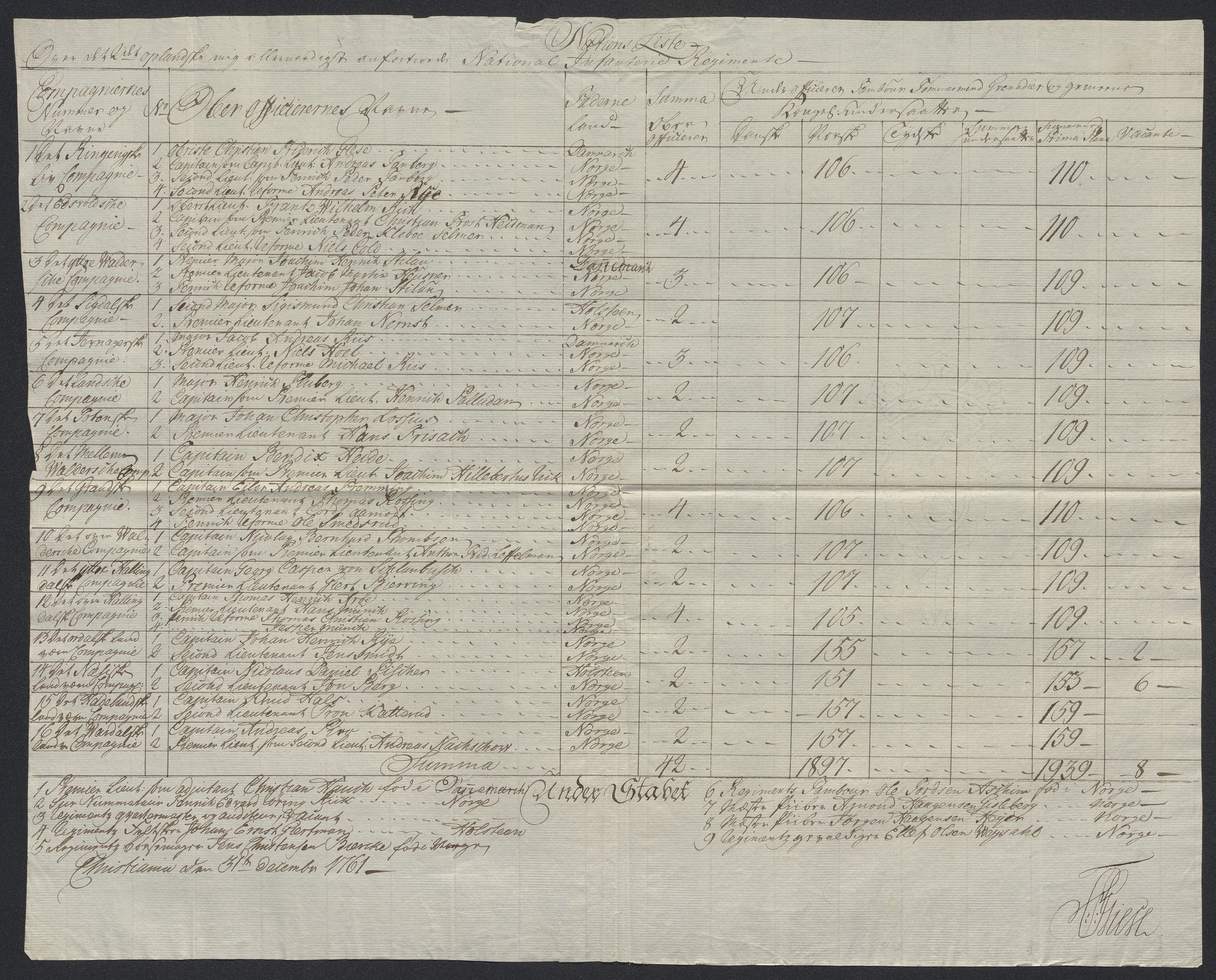 Kommanderende general (KG I) med Det norske krigsdirektorium, AV/RA-EA-5419/D/L0398: 2. Opplandske nasjonale infanteriregiment: Lister, 1745-1767, p. 579