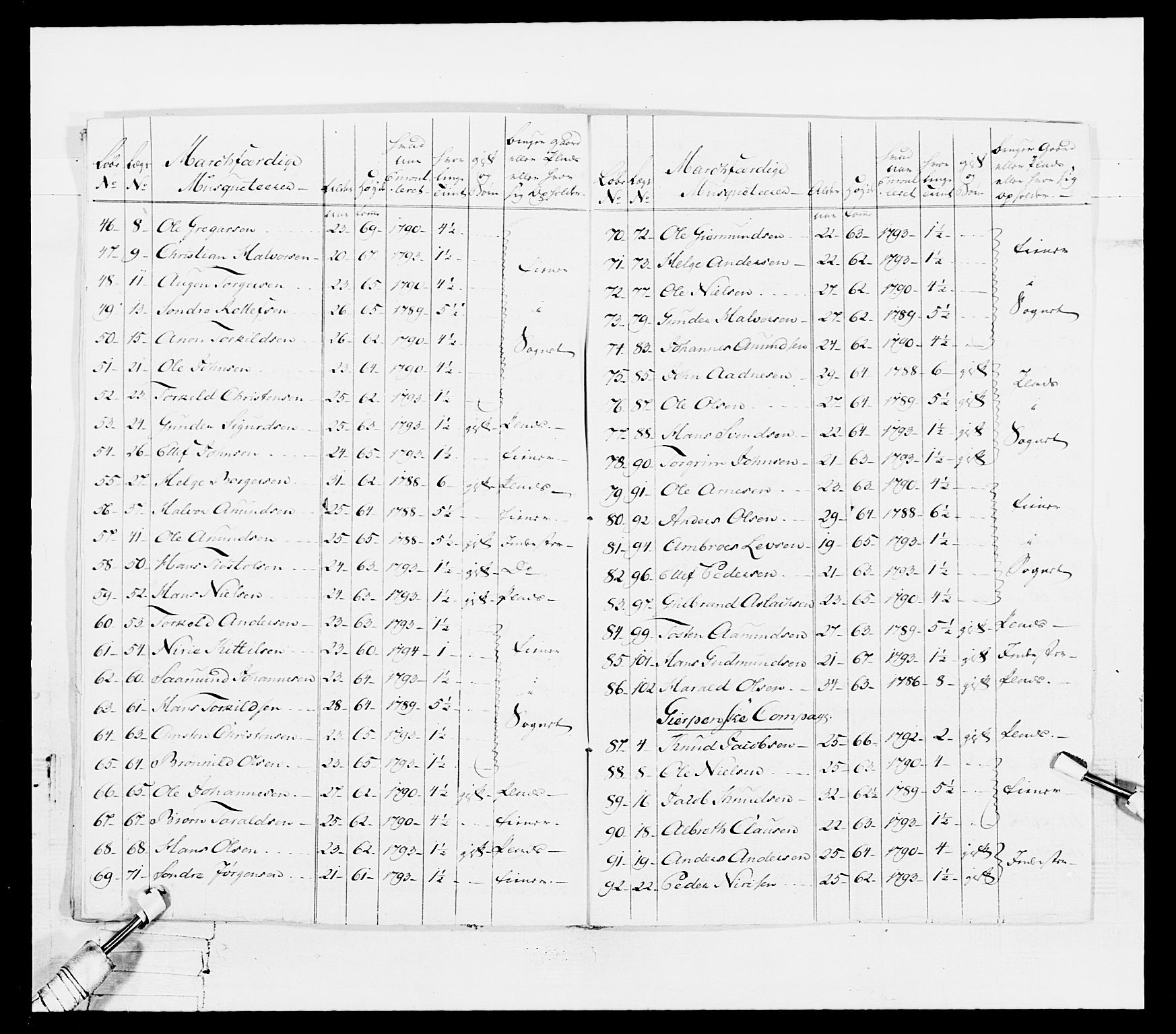 Generalitets- og kommissariatskollegiet, Det kongelige norske kommissariatskollegium, RA/EA-5420/E/Eh/L0114: Telemarkske nasjonale infanteriregiment, 1789-1802, p. 87