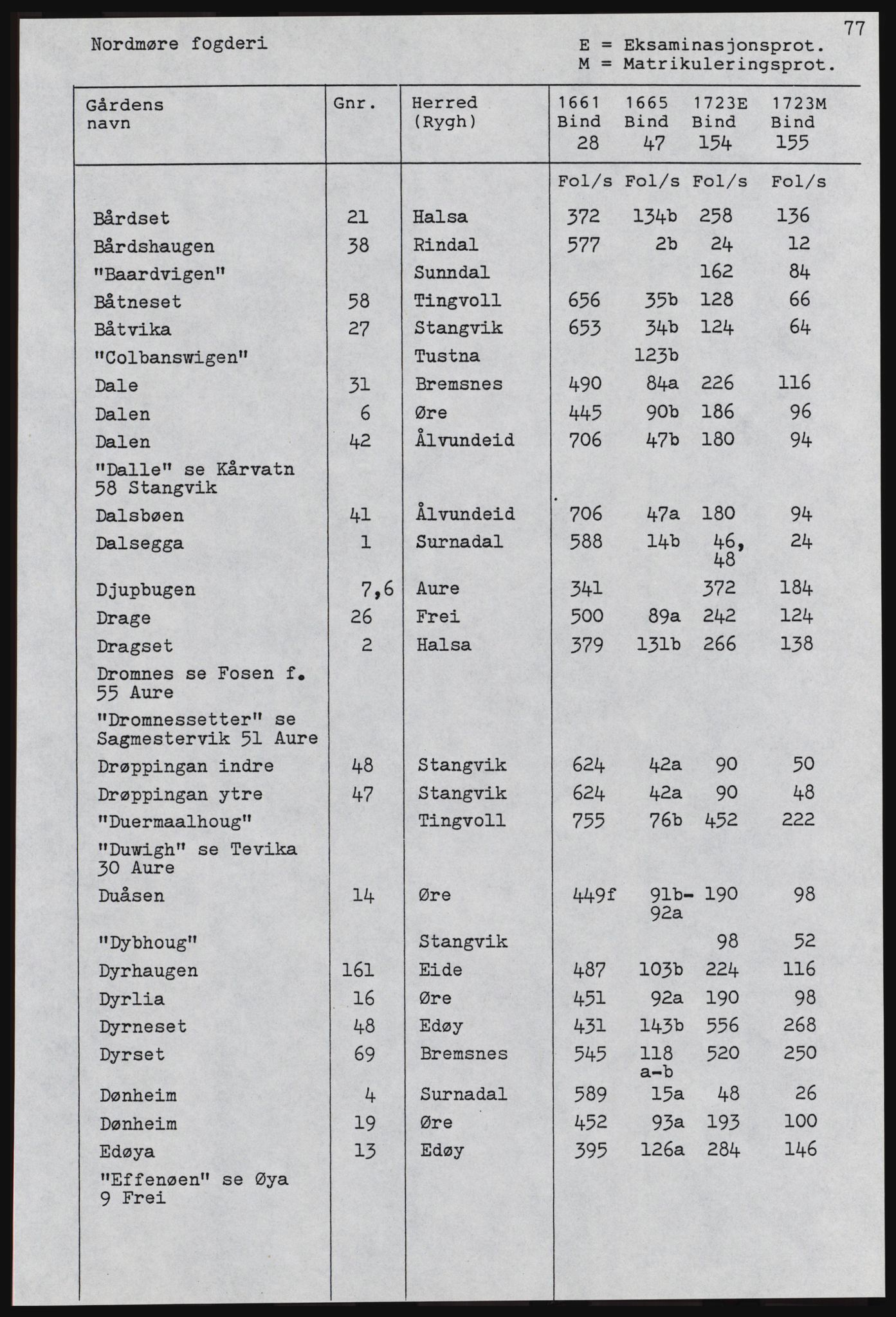 Rentekammeret inntil 1814, Realistisk ordnet avdeling, AV/RA-EA-4070, 1661-1723, p. 1279