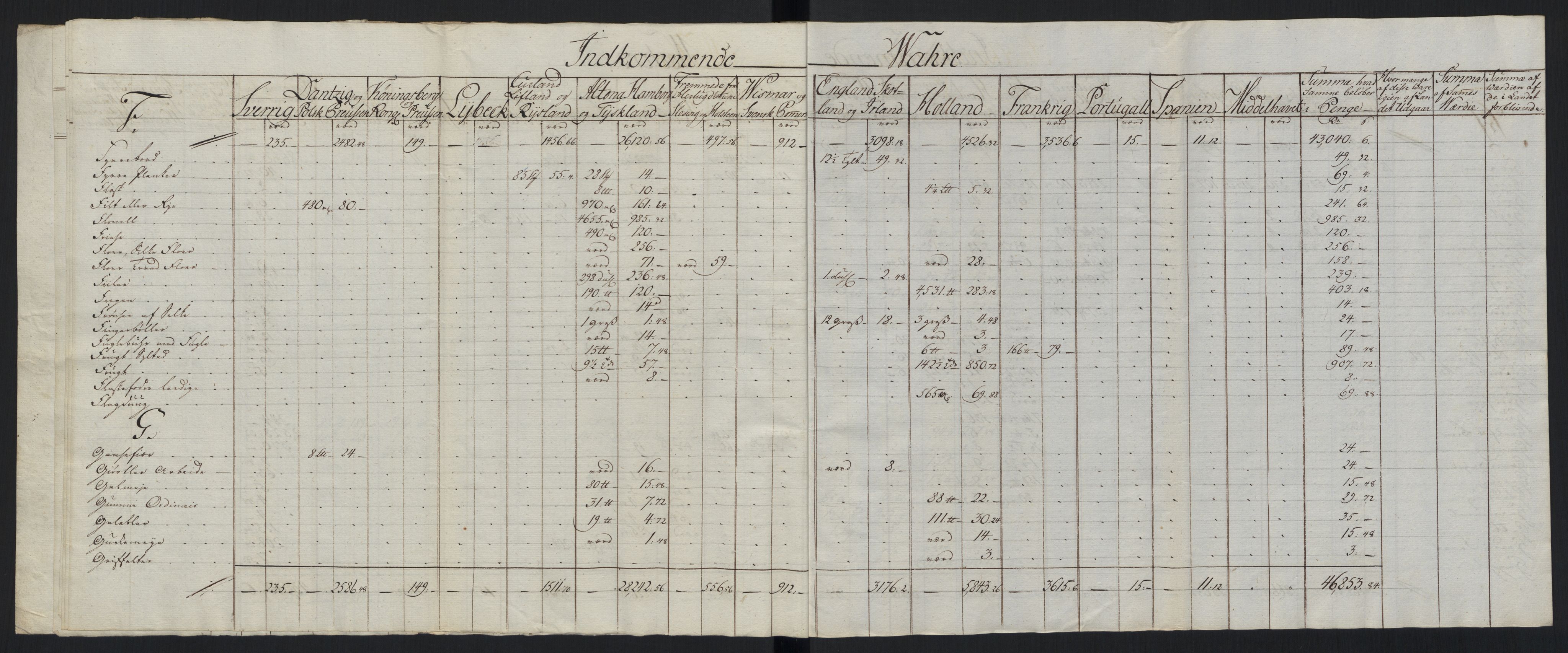 Generaltollkammeret, tollregnskaper, AV/RA-EA-5490/R33/L0213/0001: Tollregnskaper Trondheim A / Tabeller over inn- og utførte varer fra og til fremmede steder, 1786-1795, p. 104