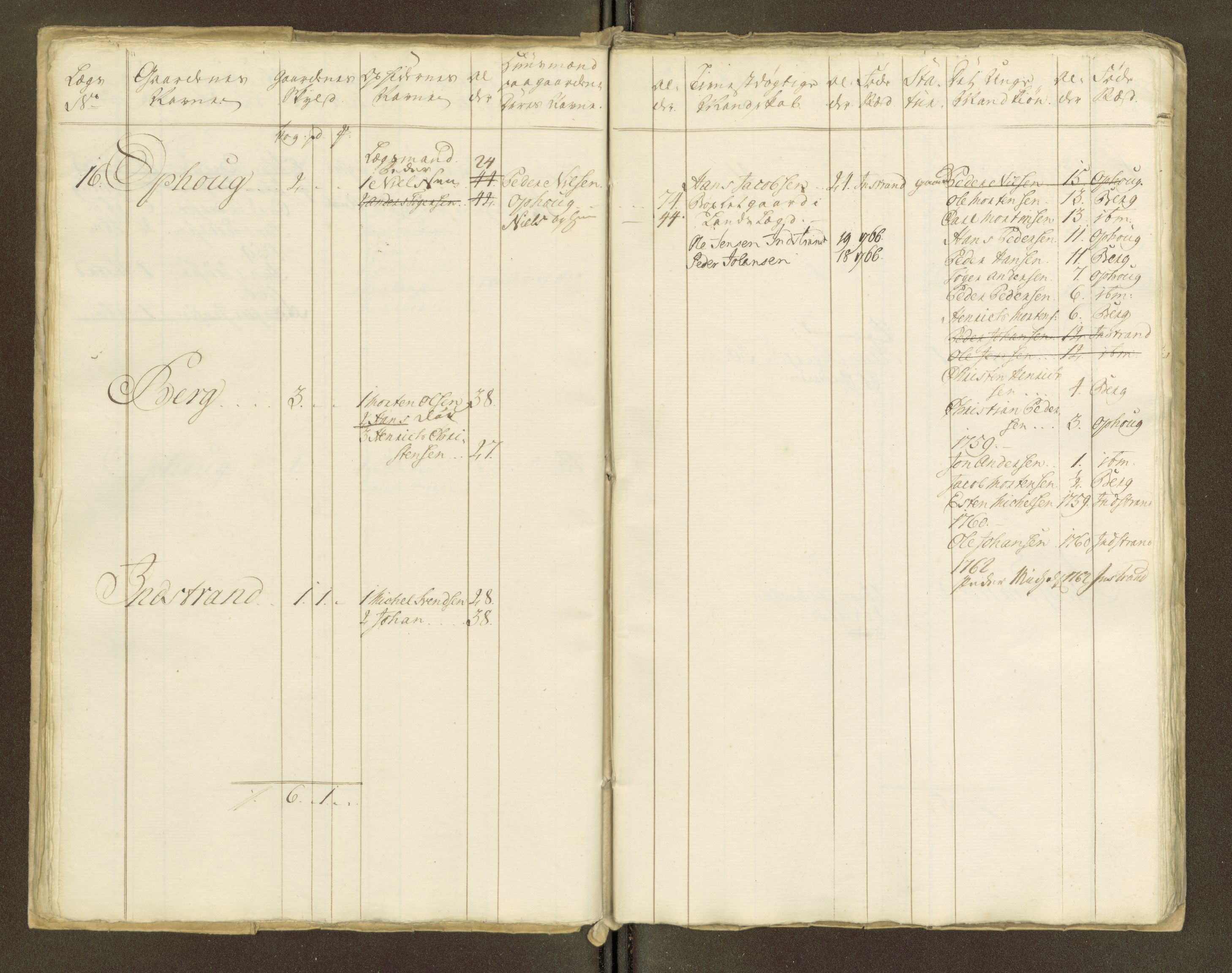 Sjøinnrulleringen - Trondhjemske distrikt, AV/SAT-A-5121/01/L0047/0001: -- / Lægds og hovedrulle for Fosen og Hitteren krets, 1759-1804, p. 285