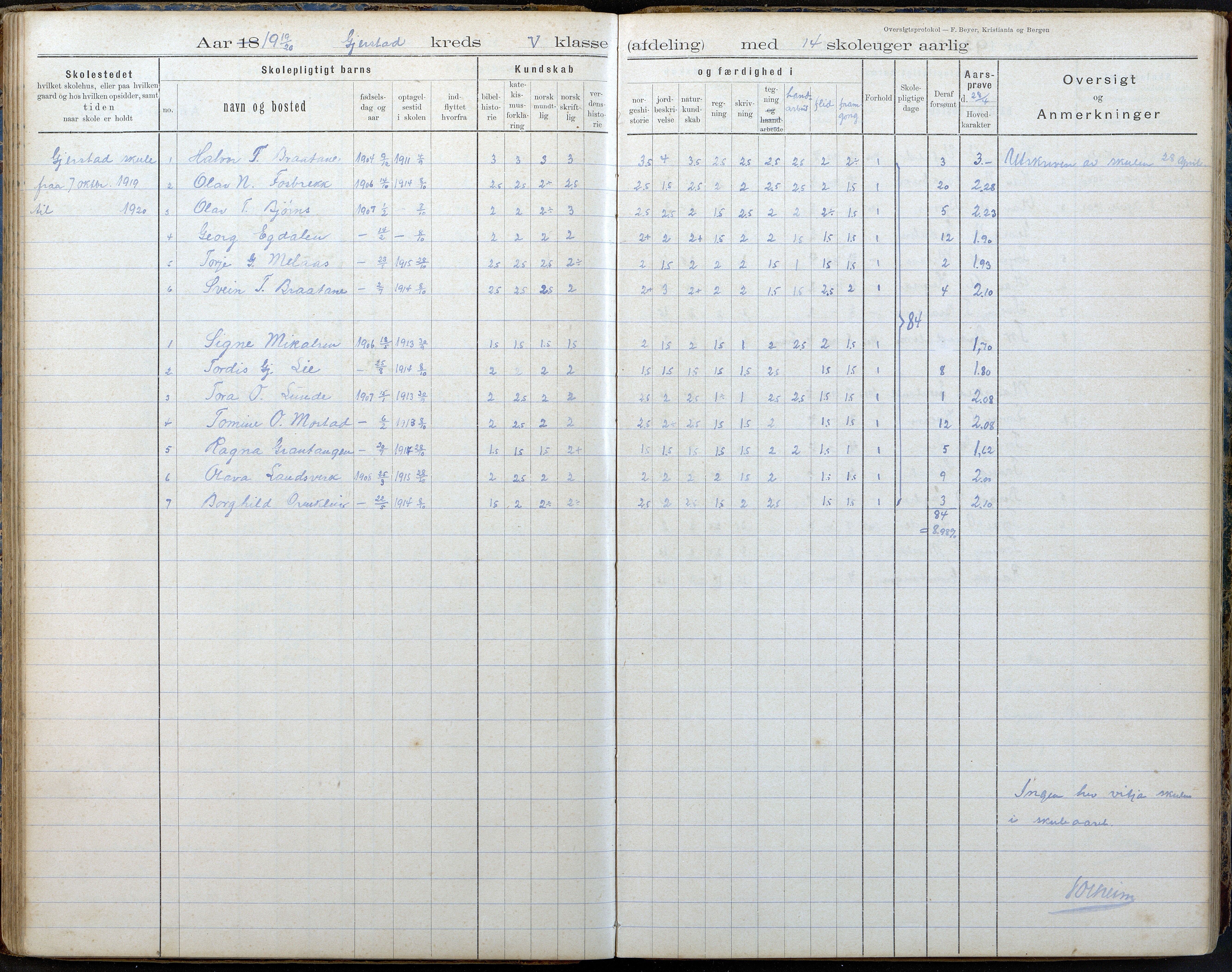 Gjerstad Kommune, Gjerstad Skole, AAKS/KA0911-550a/F02/L0008: Karakterprotokoll, 1891-1962, p. 64