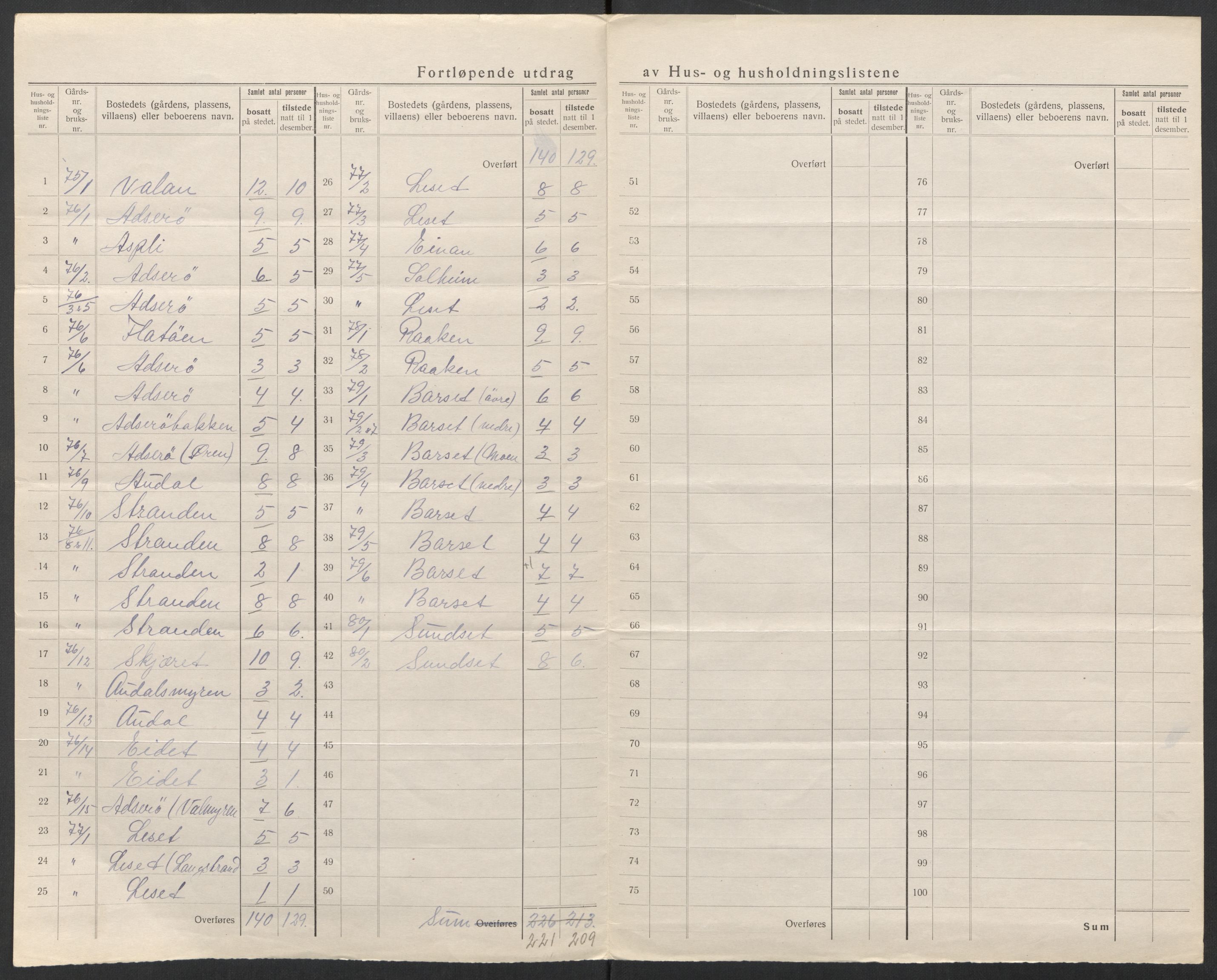 SAT, 1920 census for Jøssund, 1920, p. 18