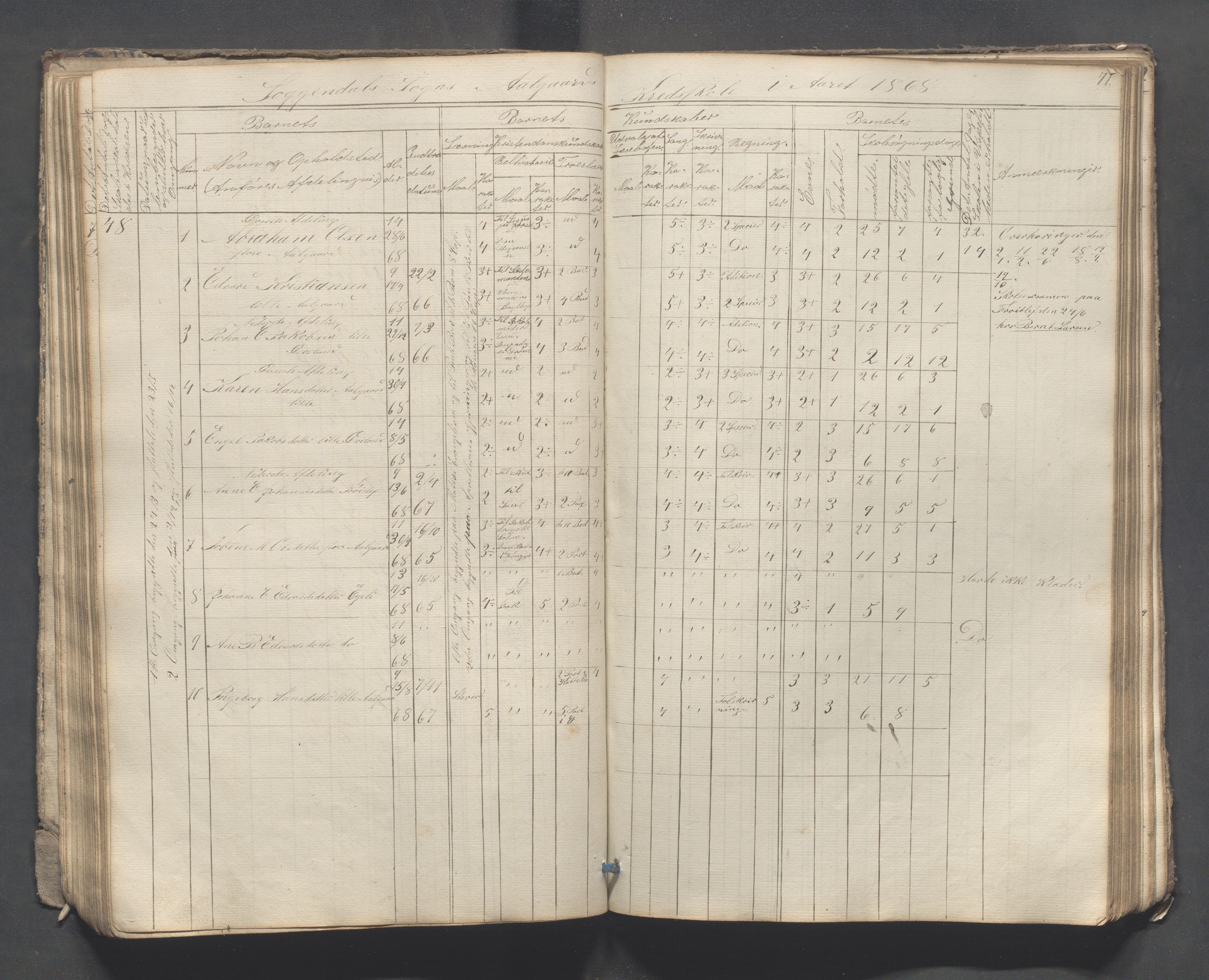 Sokndal kommune- Skolestyret/Skolekontoret, IKAR/K-101142/H/L0007: Skoleprotokoll - Sireheiens tredje omgangsskoledistrikt, 1855-1880, p. 71