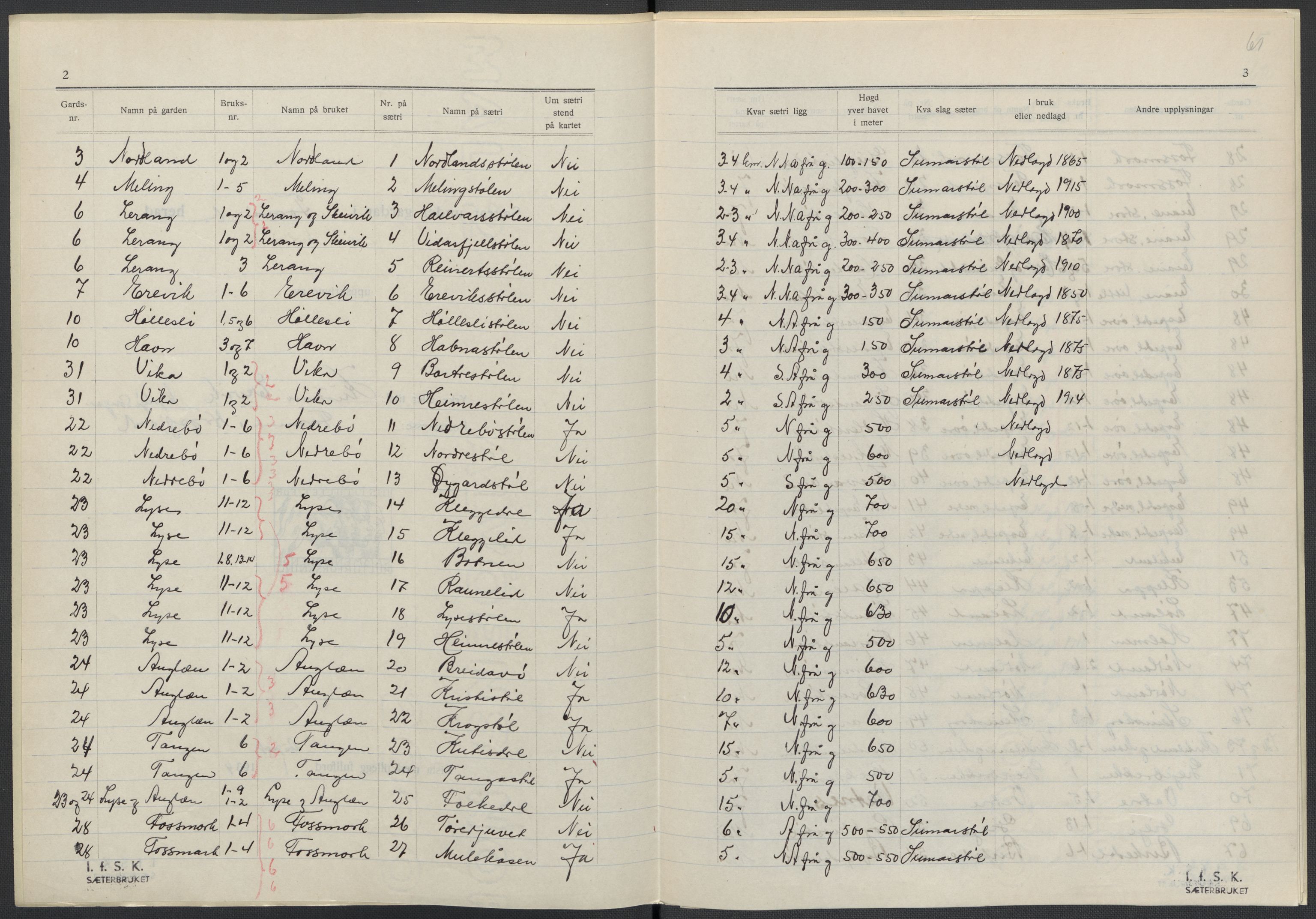 Instituttet for sammenlignende kulturforskning, RA/PA-0424/F/Fc/L0009/0002: Eske B9: / Rogaland (perm XXIII), 1932-1938, p. 61