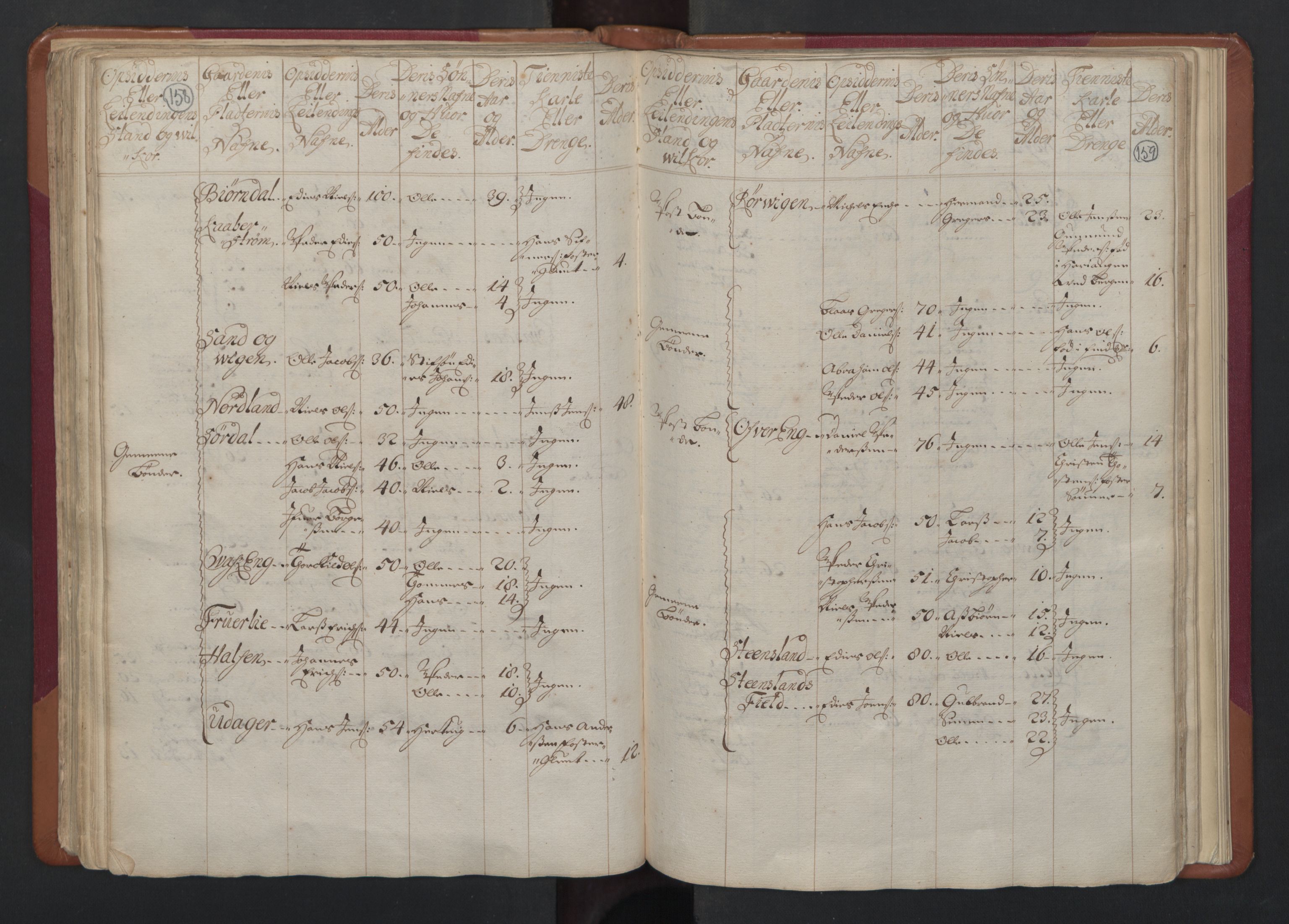 RA, Census (manntall) 1701, no. 17: Salten fogderi, 1701, p. 158-159
