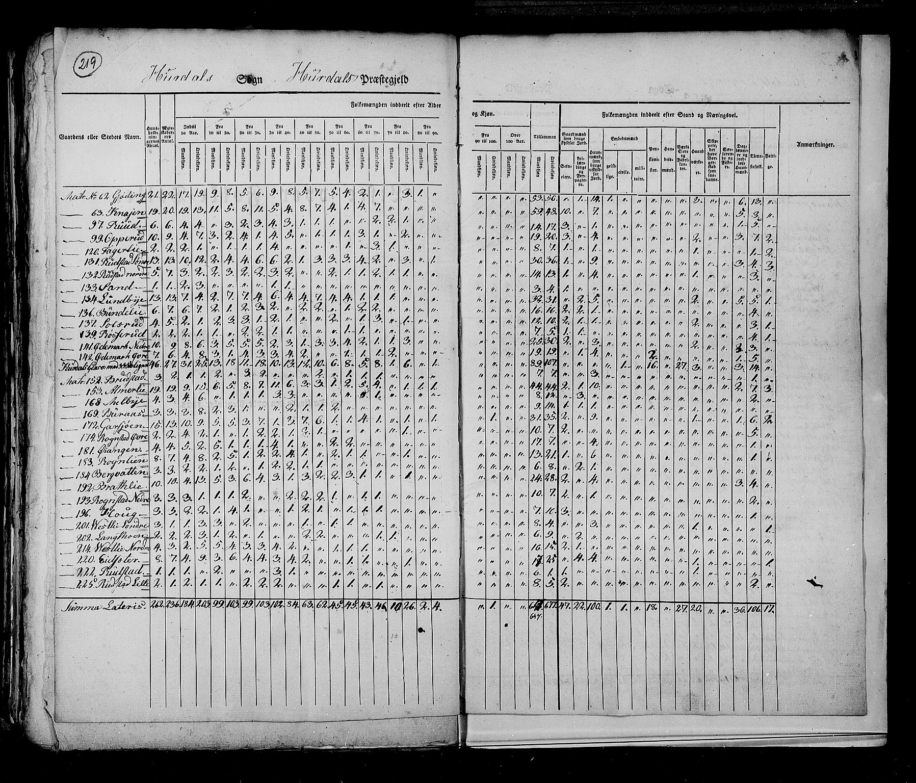 RA, Census 1825, vol. 4: Akershus amt, 1825, p. 219