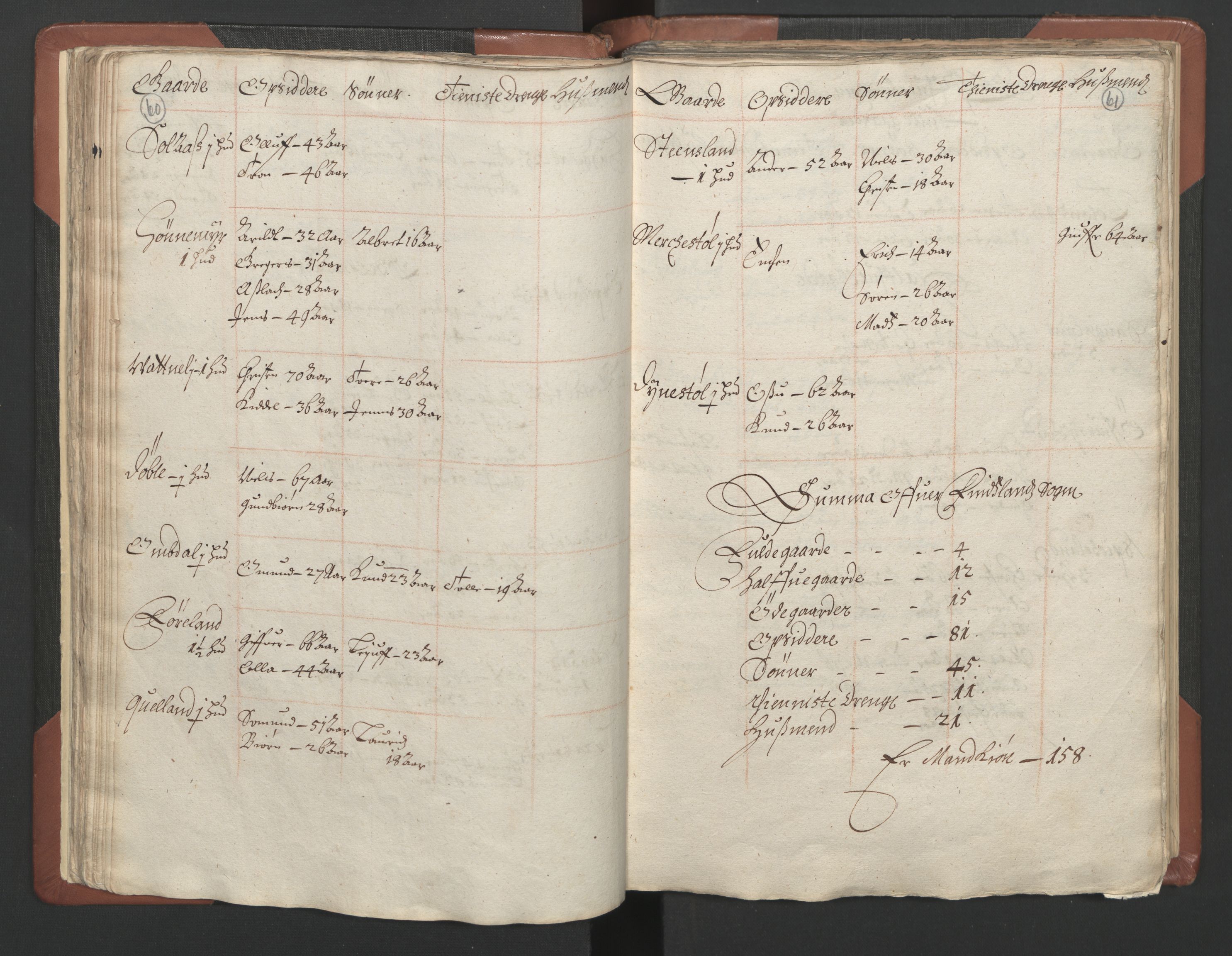 RA, Bailiff's Census 1664-1666, no. 9: Mandal len, 1664-1666, p. 60-61