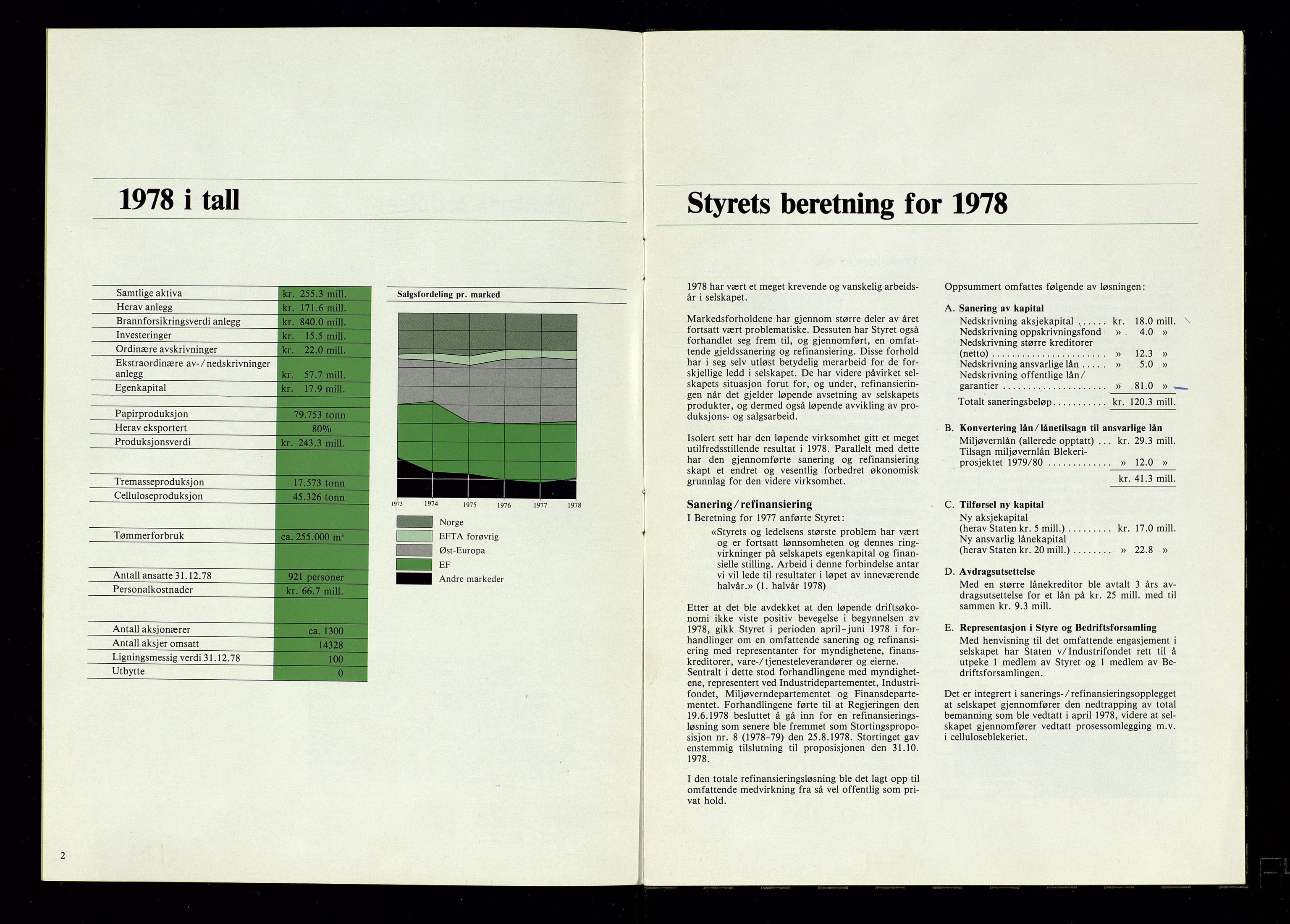 Hunsfos fabrikker, AV/SAK-D/1440/01/L0001/0003: Vedtekter, anmeldelser og årsberetninger / Årsberetninger og regnskap, 1918-1989, p. 402