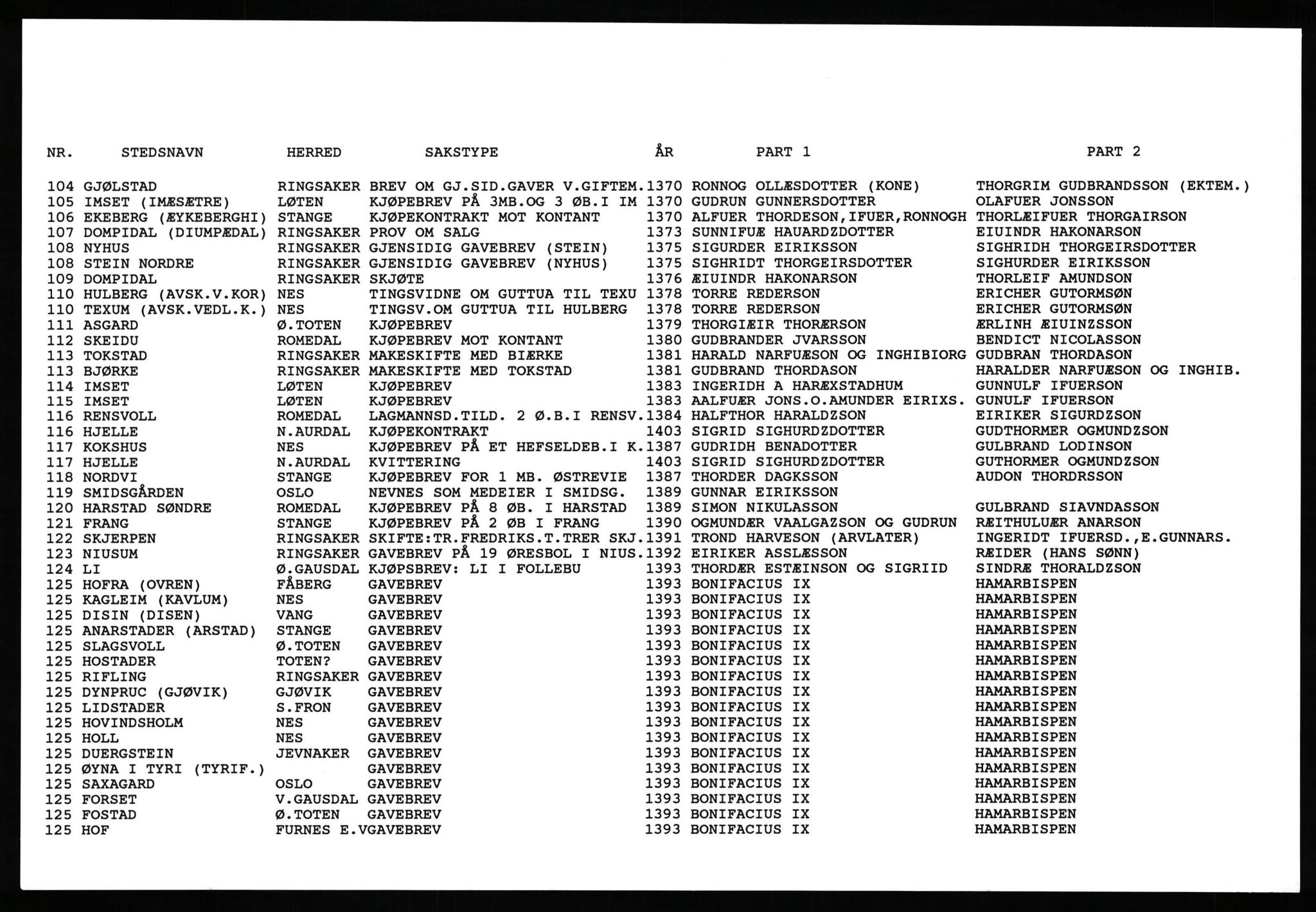 Hedmarksregisteret, AV/SAH-ARK-517/F/Fb/L0001: Register etter nummer på registerkortet, 1040-1777, p. 4