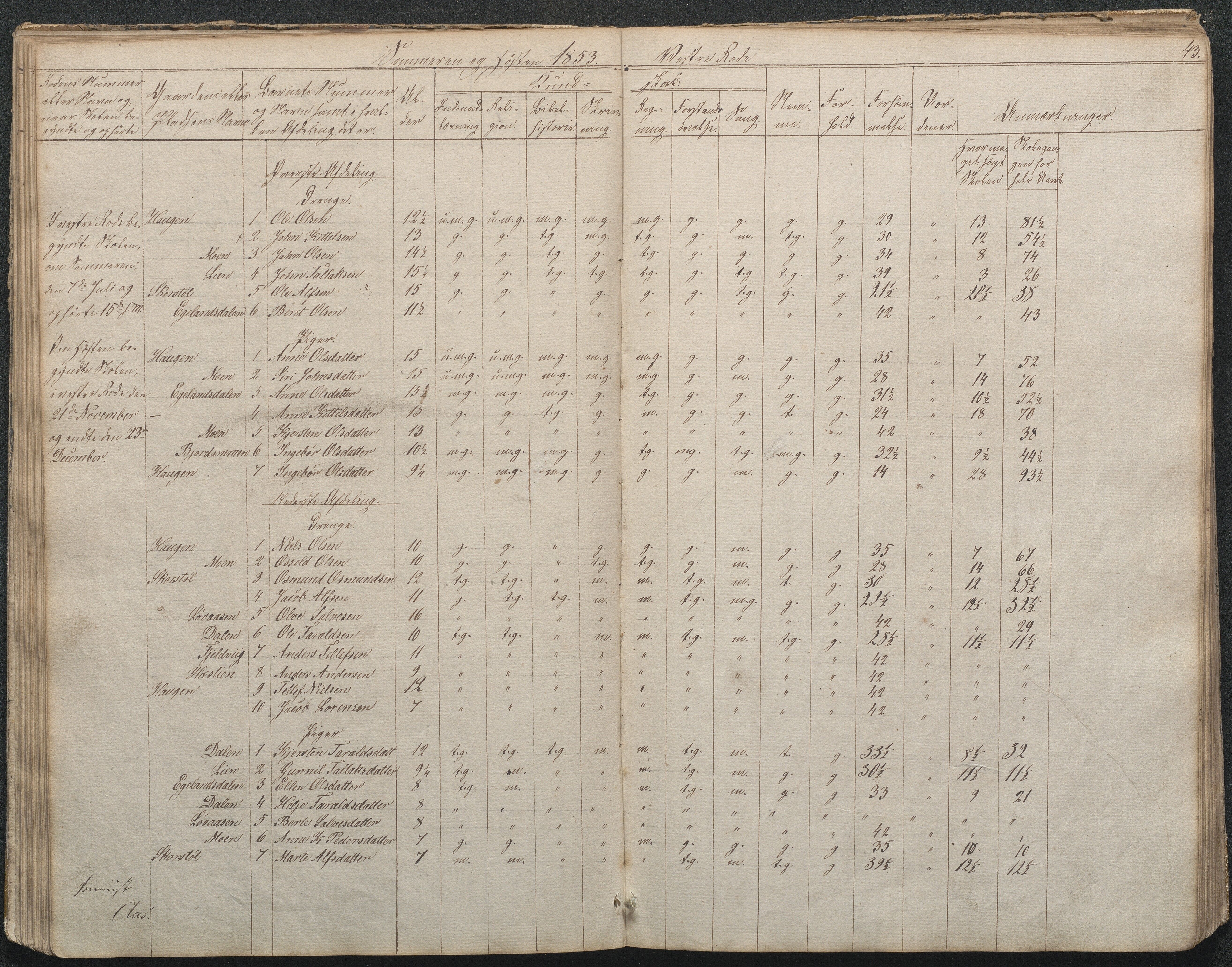 Gjerstad Kommune, Gjerstad Skole, AAKS/KA0911-550a/F02/L0002: Skolejournal/protokoll 7.skoledistrikt, 1844-1886, p. 43