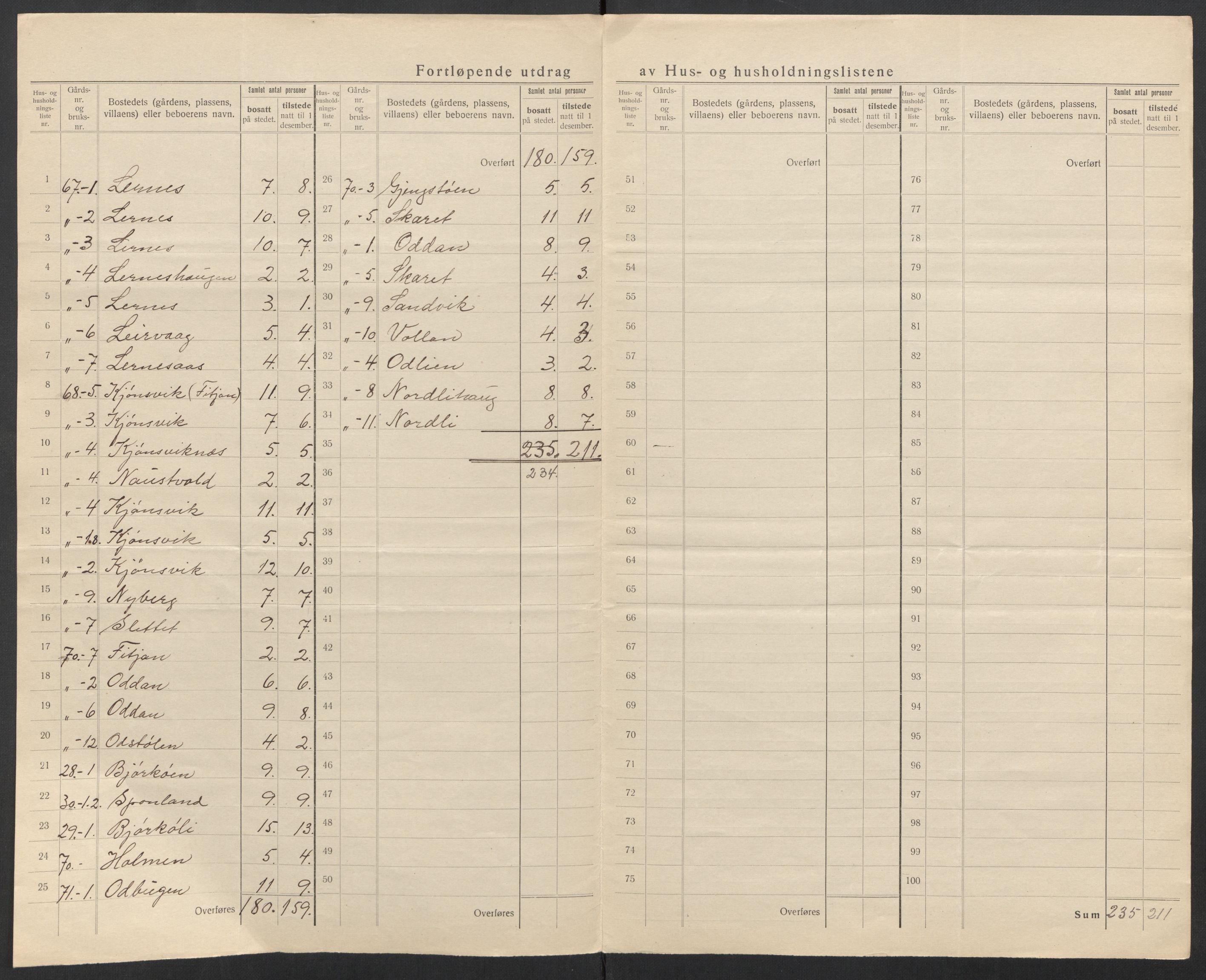 SAT, 1920 census for Hemne, 1920, p. 22