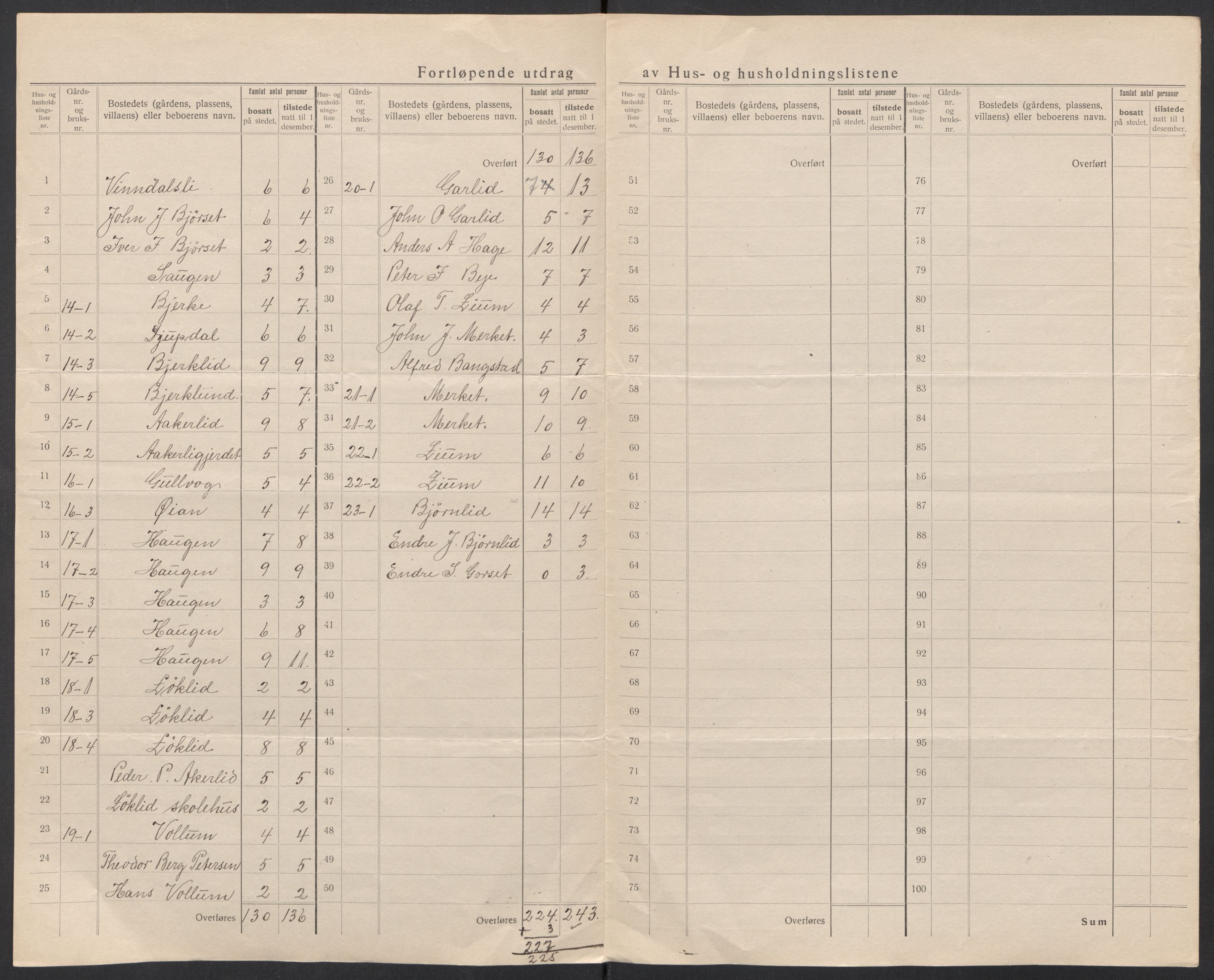 SAT, 1920 census for Soknedal, 1920, p. 14