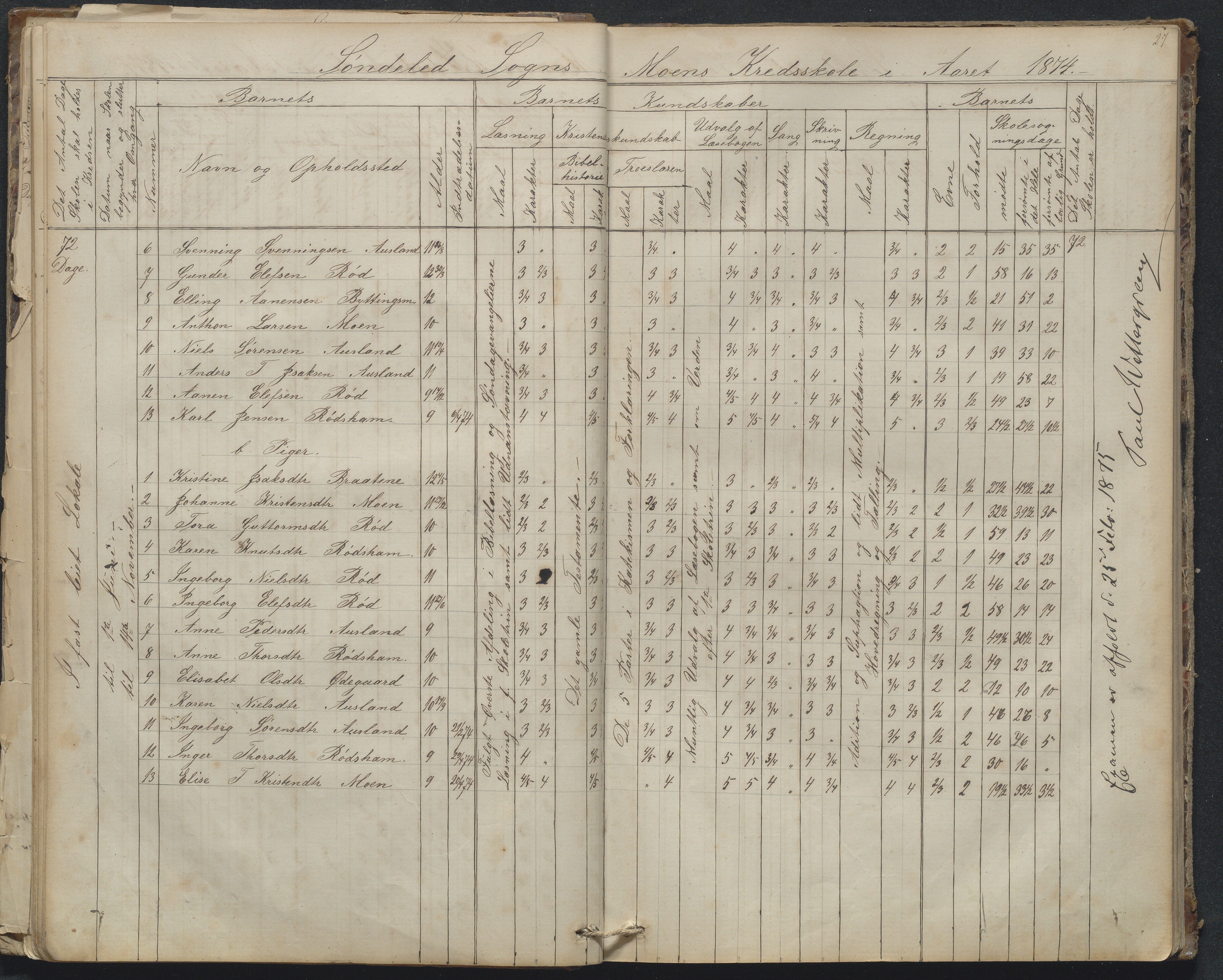 Søndeled kommune, AAKS/KA0913-PK/1/05/05g/L0010: Karakterprotokoll, 1862-1895, p. 27