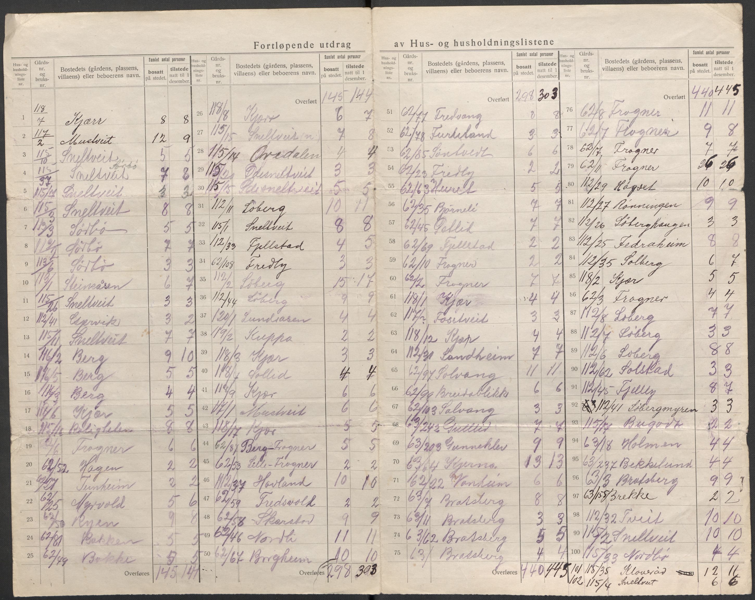 SAKO, 1920 census for Gjerpen, 1920, p. 40