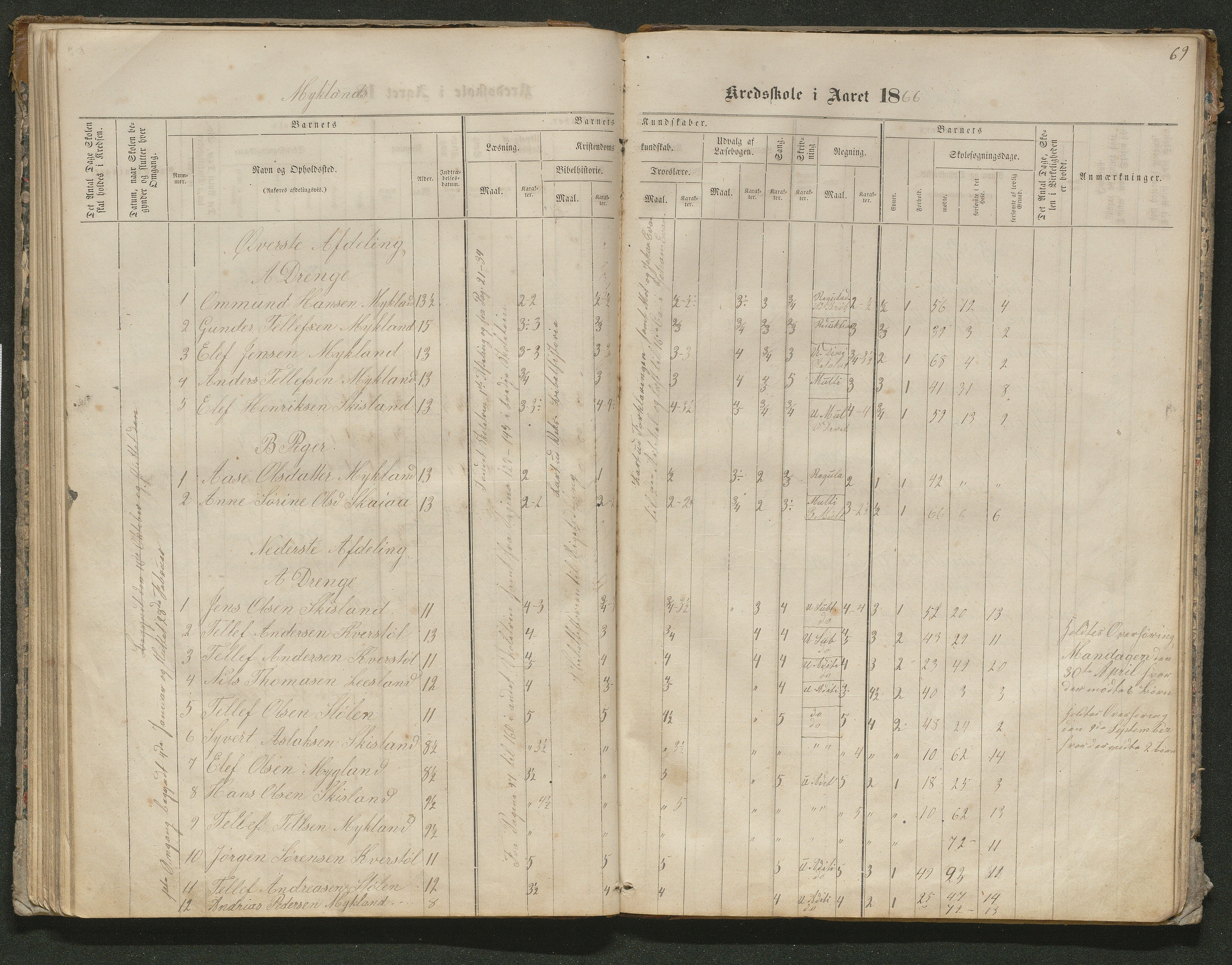 Iveland kommune, De enkelte kretsene/Skolene, AAKS/KA0935-550/A_10/L0005: Skoleprotokoll for Frøyså og Mykland krets, 1864-1881, p. 69