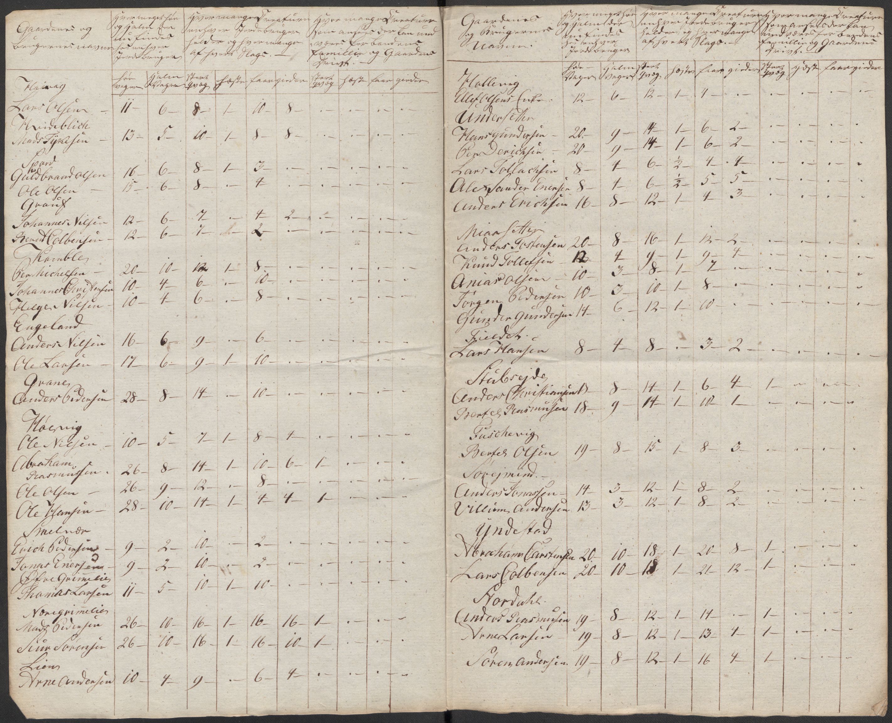 Regjeringskommisjonen 1807-1810, 1. kontor/byrå, RA/EA-2871/Dd/L0011: Kreatur og fôr: Opptelling i Nordre Bergenhus og Romsdal amt, 1808, p. 100