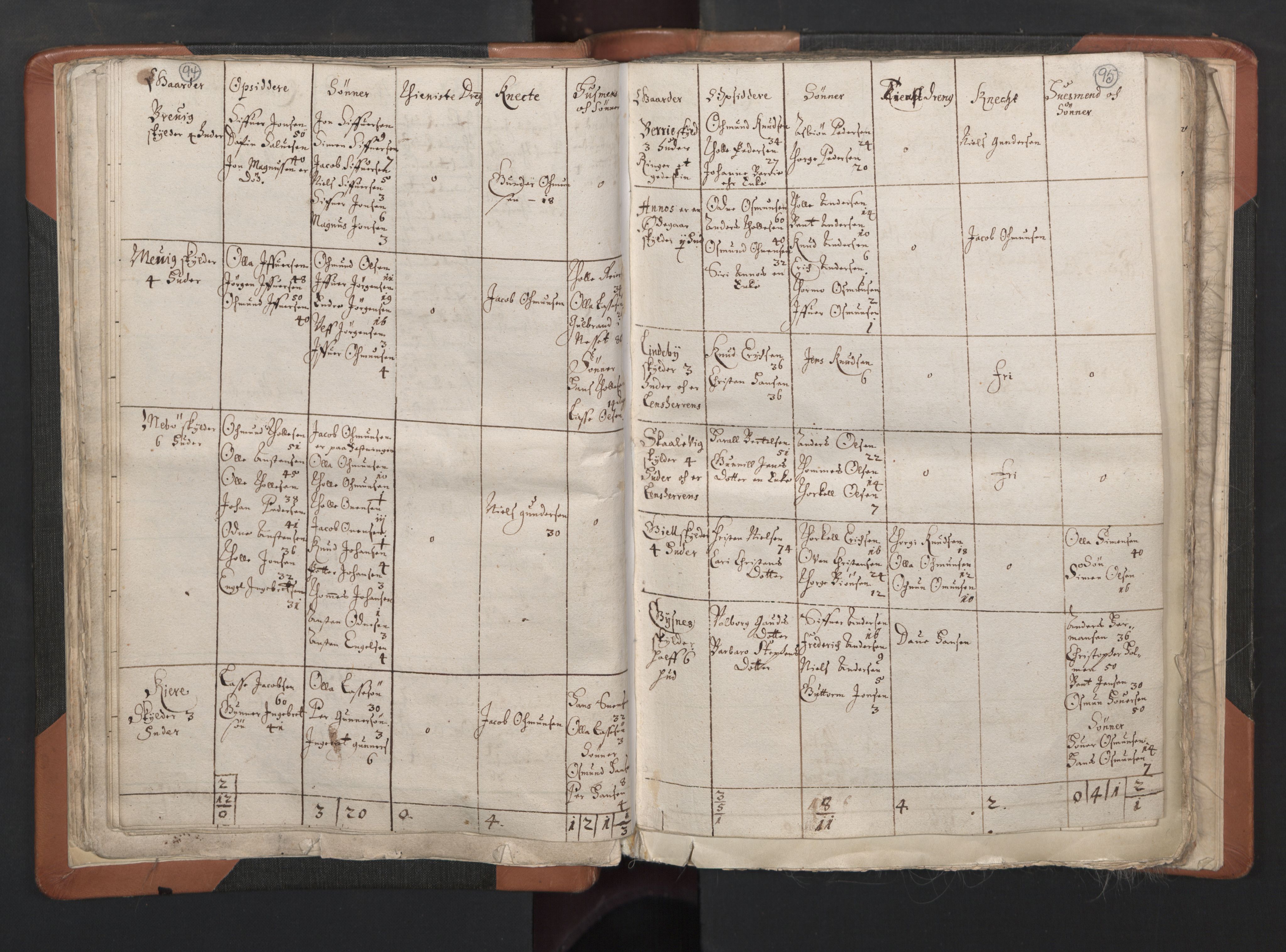 RA, Vicar's Census 1664-1666, no. 15: Mandal deanery, 1664-1666, p. 94-95