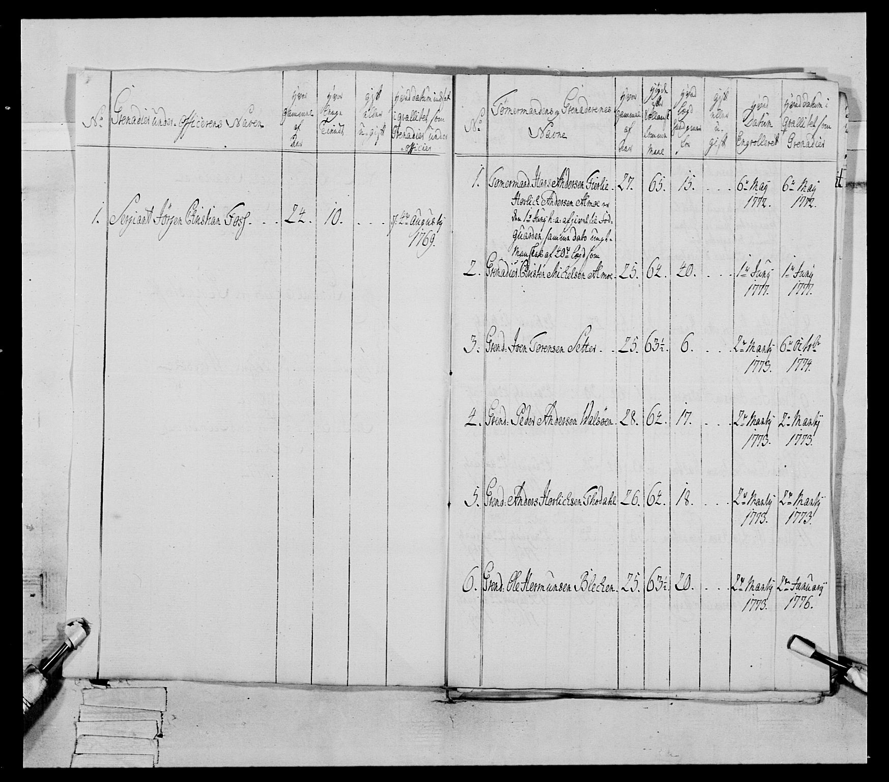 Generalitets- og kommissariatskollegiet, Det kongelige norske kommissariatskollegium, AV/RA-EA-5420/E/Eh/L0077: 2. Trondheimske nasjonale infanteriregiment, 1774-1778, p. 216