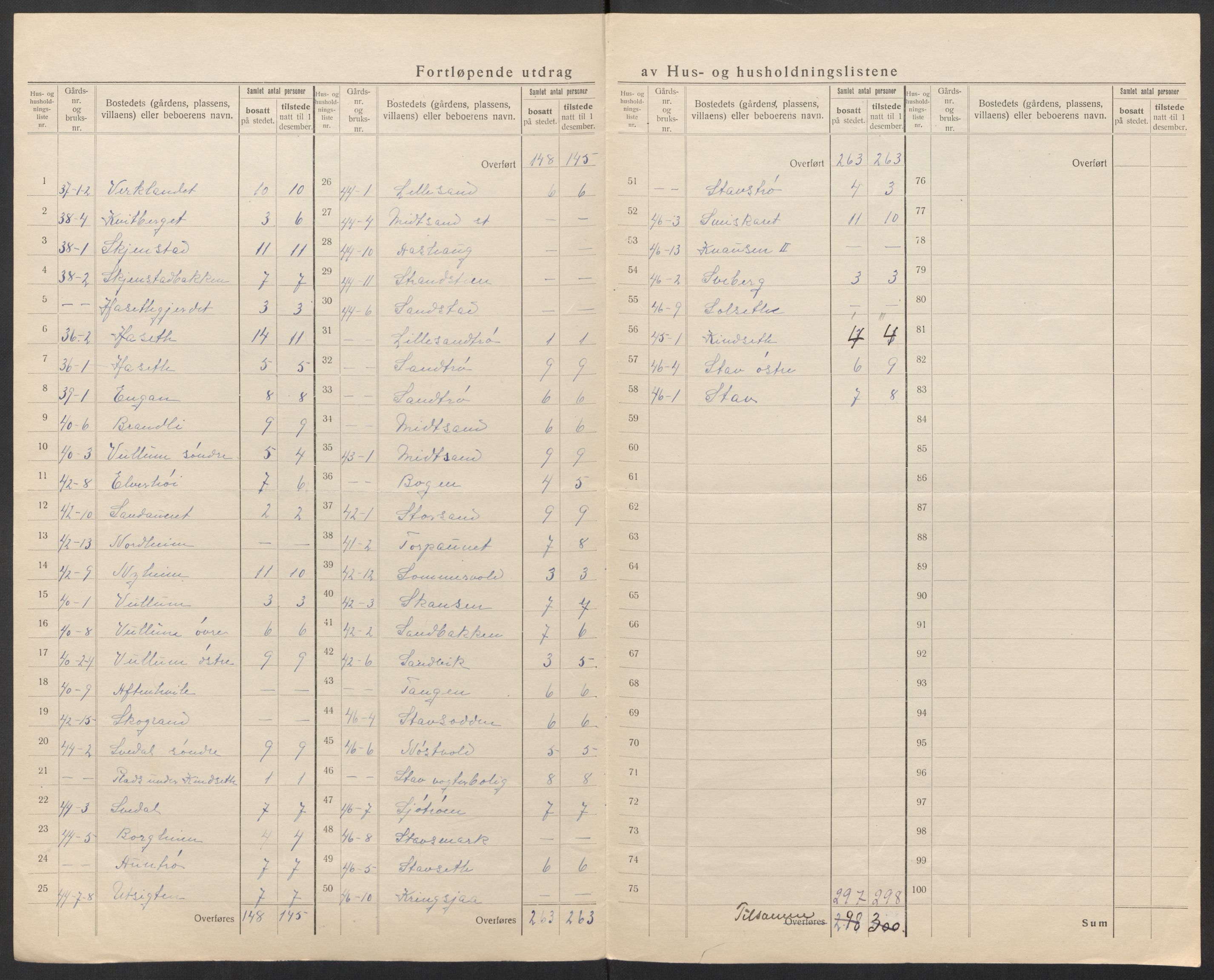 SAT, 1920 census for Malvik, 1920, p. 20