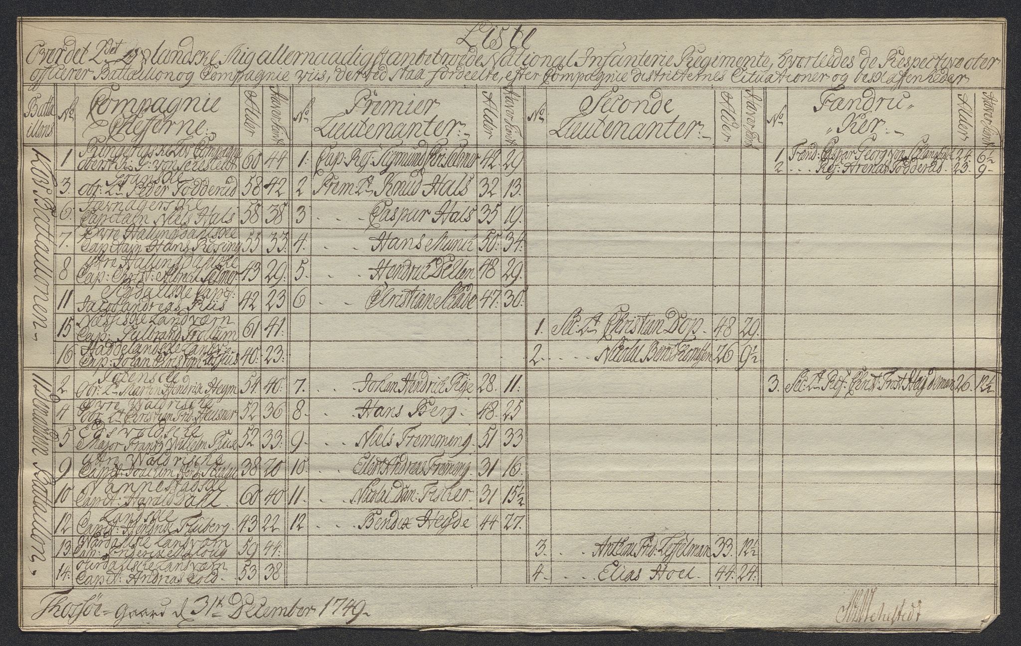 Kommanderende general (KG I) med Det norske krigsdirektorium, AV/RA-EA-5419/D/L0398: 2. Opplandske nasjonale infanteriregiment: Lister, 1745-1767, p. 212