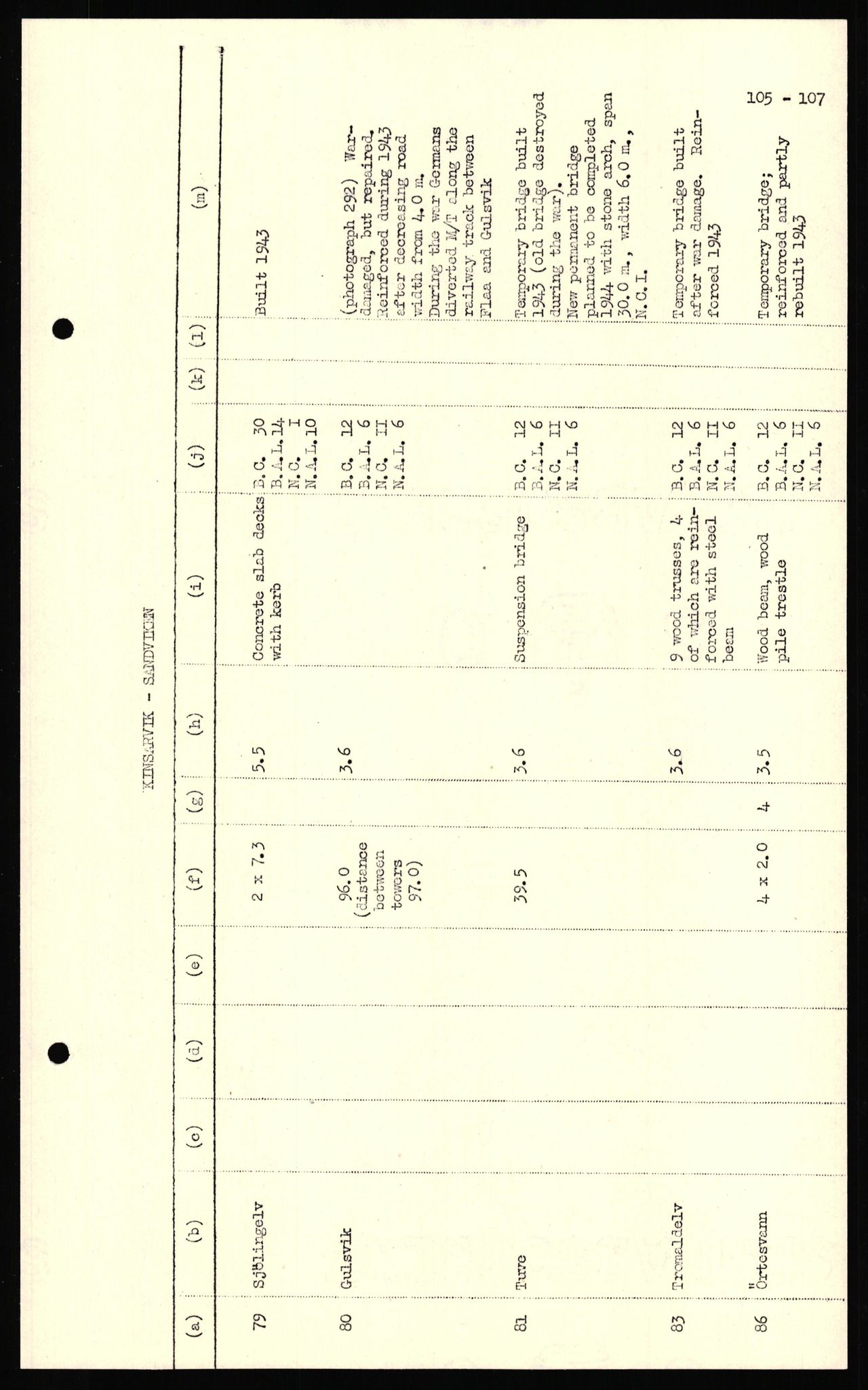 Forsvaret, Forsvarets overkommando II, AV/RA-RAFA-3915/D/Dd/L0018: Sør-Norge, veier, 1943-1945, p. 775