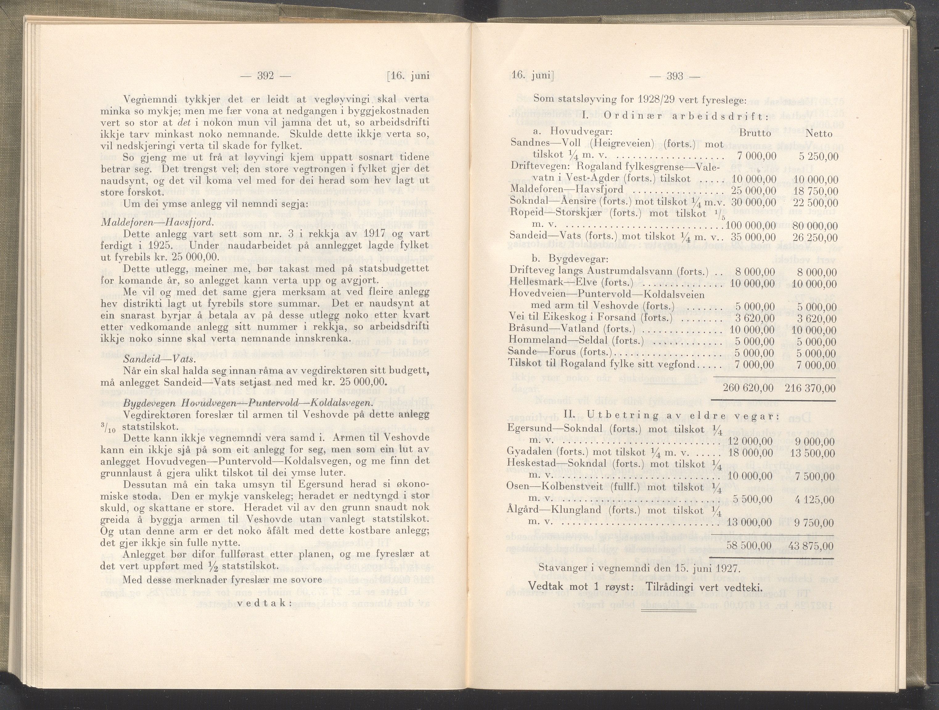 Rogaland fylkeskommune - Fylkesrådmannen , IKAR/A-900/A/Aa/Aaa/L0046: Møtebok , 1927, p. 392-393