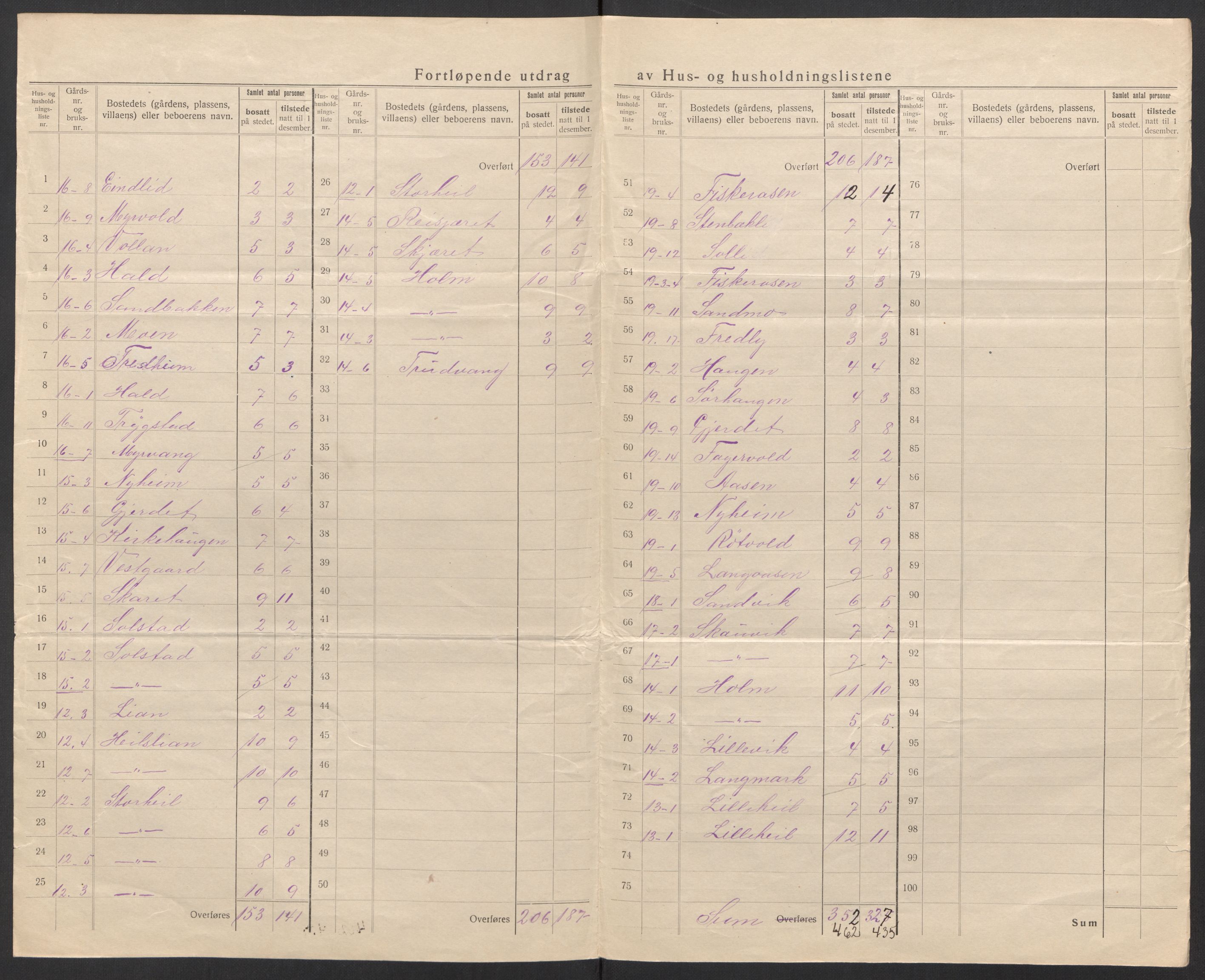 SAT, 1920 census for Bindal, 1920, p. 11