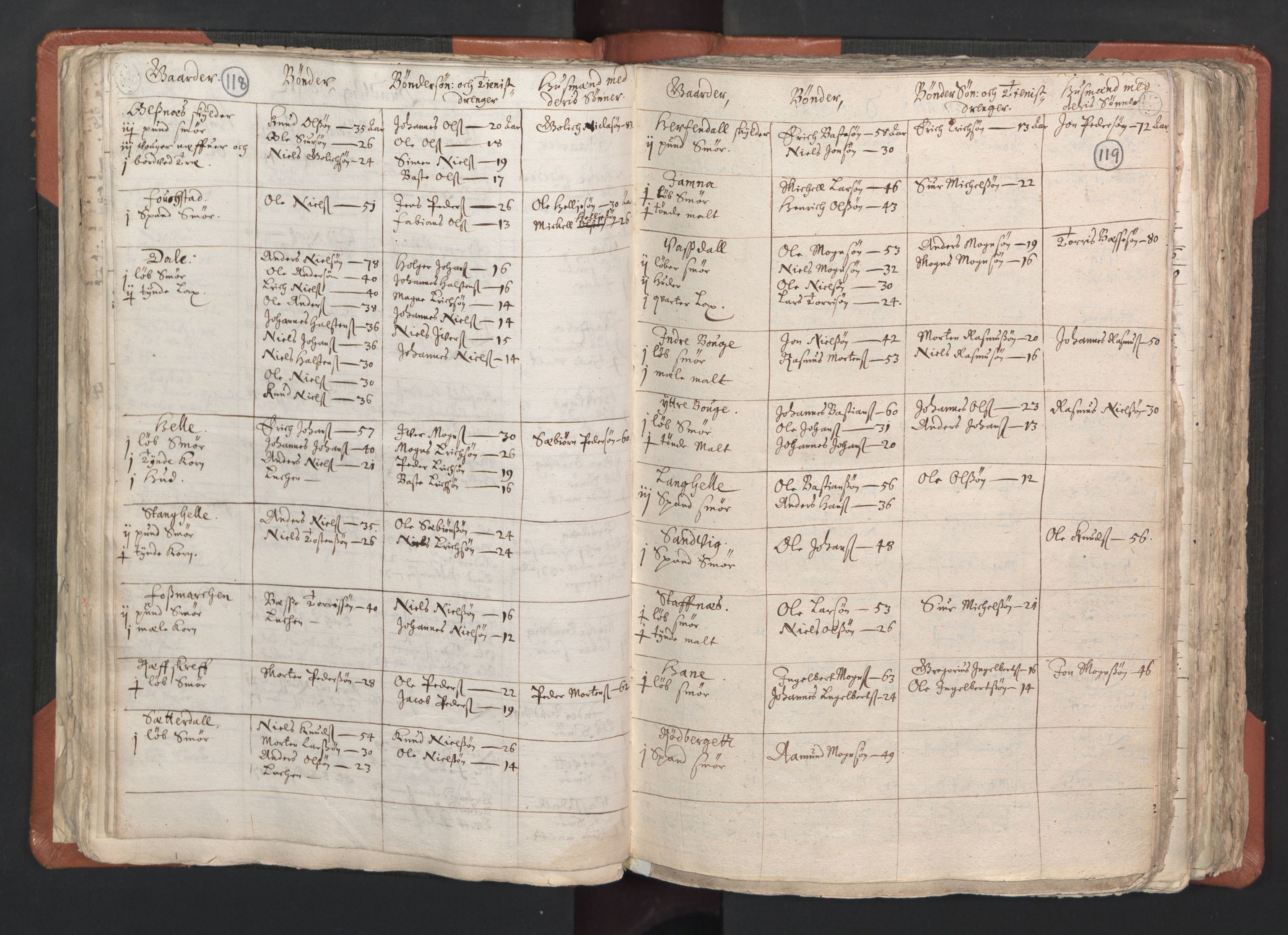 RA, Vicar's Census 1664-1666, no. 22: Nordhordland deanery, 1664-1666, p. 118-119