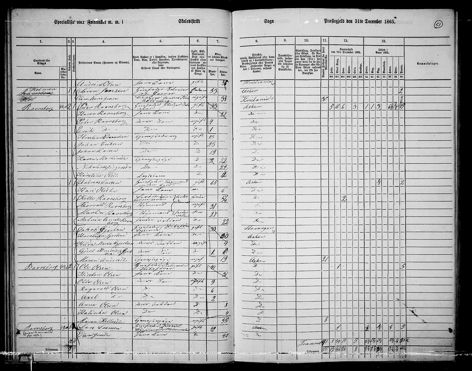 RA, 1865 census for Asker, 1865, p. 50