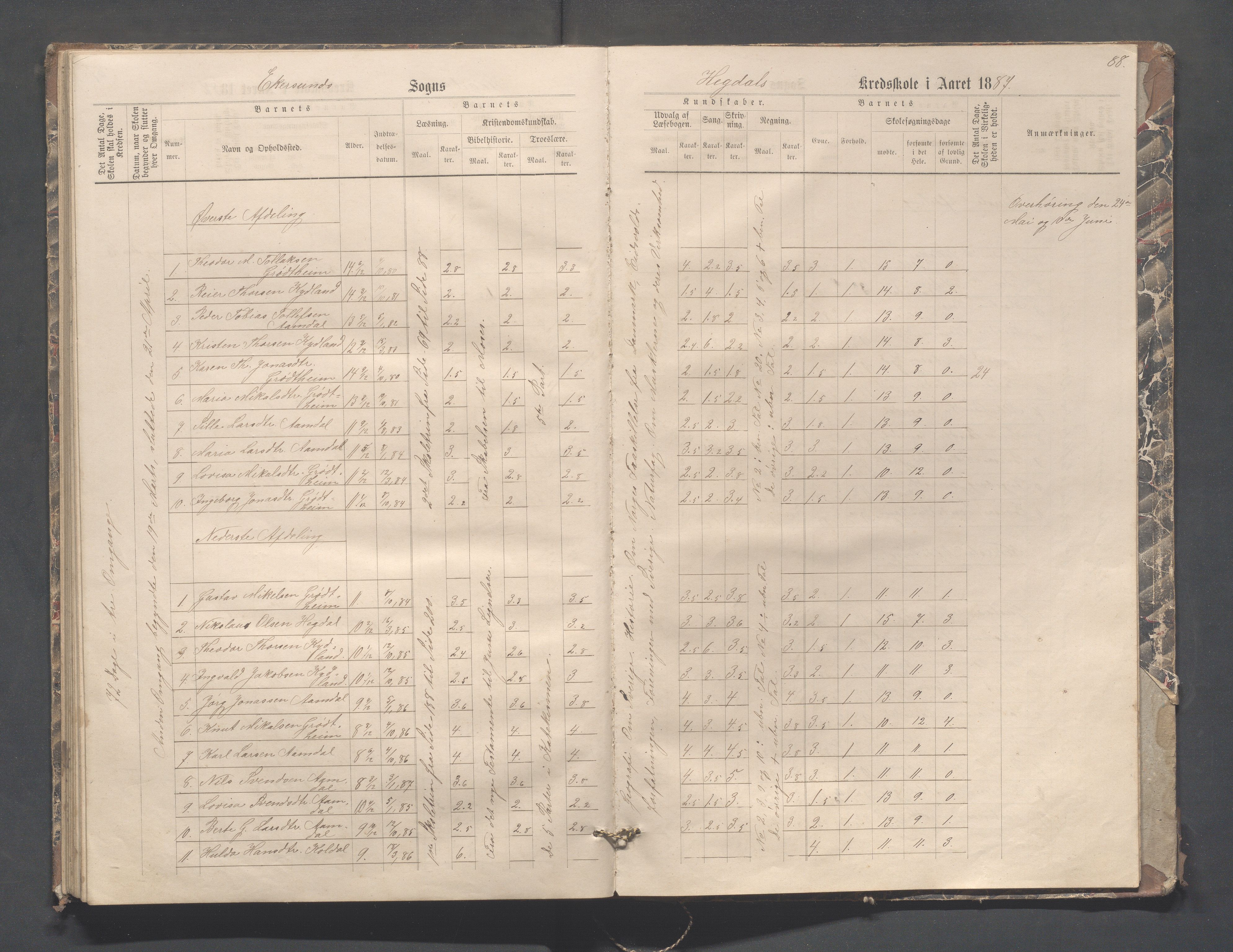 Eigersund kommune (Herredet) - Skolekommisjonen/skolestyret, IKAR/K-100453/Jb/L0004: Skoleprotokoll - Hegdal, Hadland, Åmdal, 1880-1890, p. 88