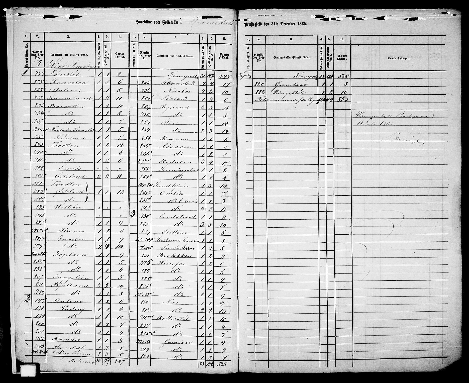 RA, 1865 census for Homedal, 1865, p. 6