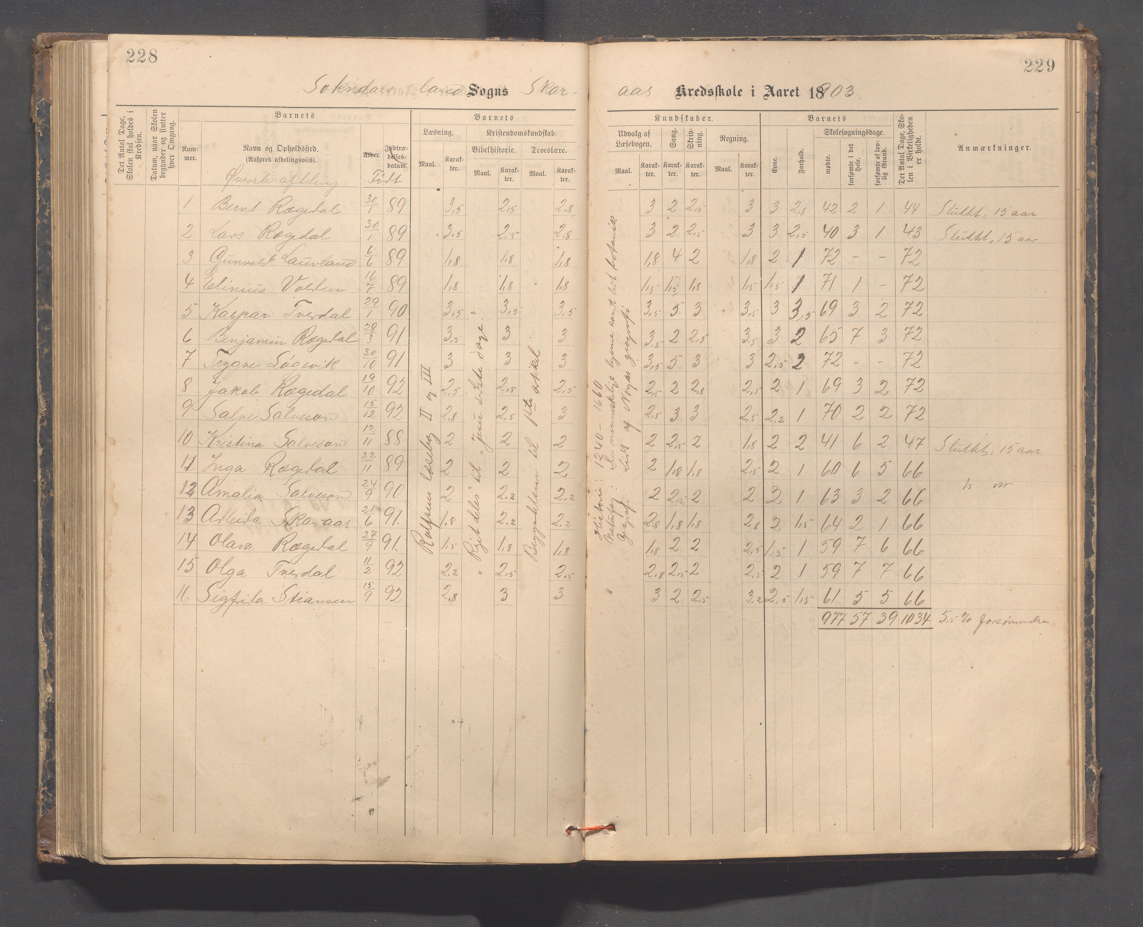 Sokndal kommune- Skolestyret/Skolekontoret, IKAR/K-101142/H/L0014: Skoleprotokoll - Løvås, Jøssingfjord, Drageland, Skarås, 1885-1906, p. 228-229