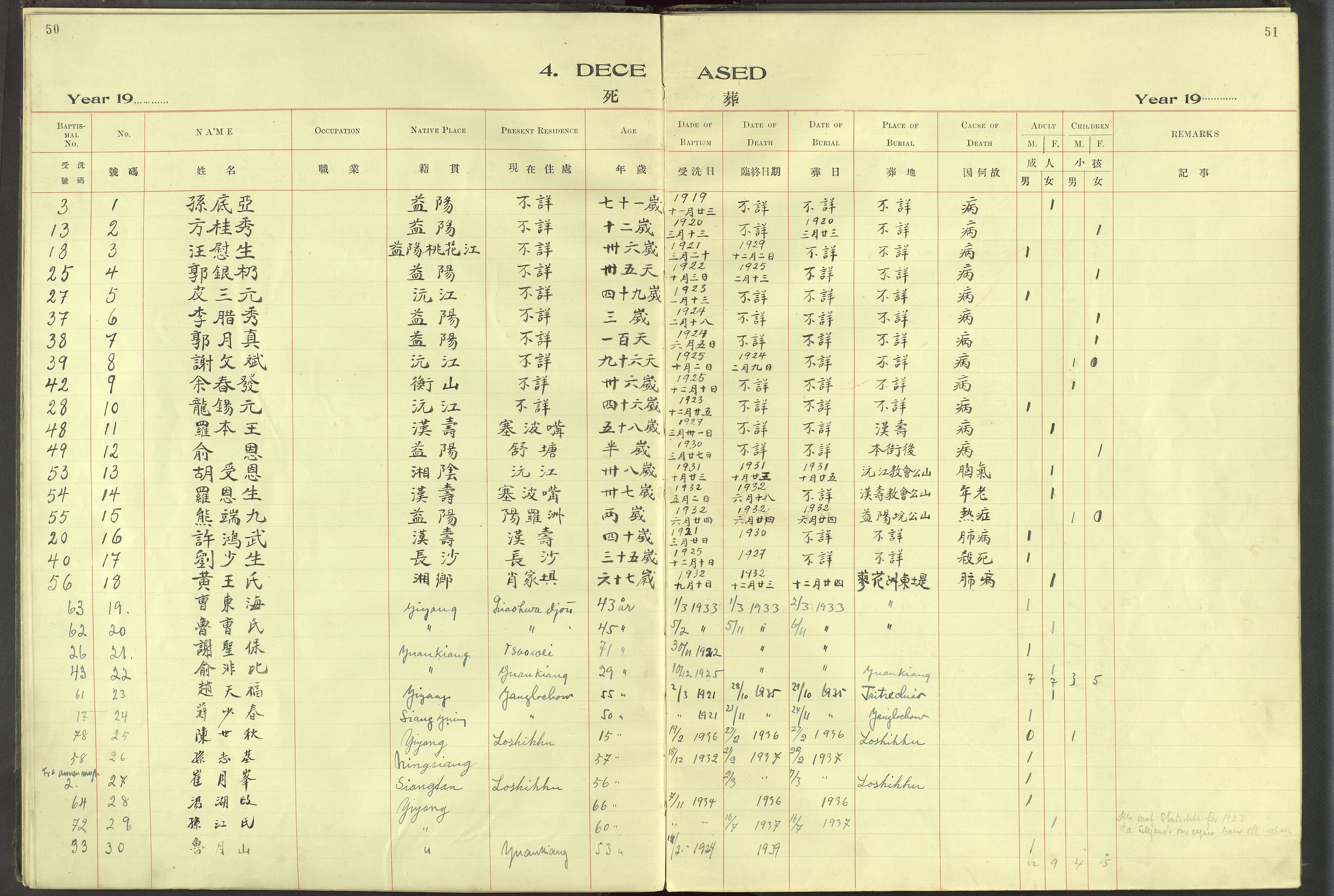 Det Norske Misjonsselskap - utland - Kina (Hunan), VID/MA-A-1065/Dm/L0097: Parish register (official) no. 135, 1917-1948, p. 50-51