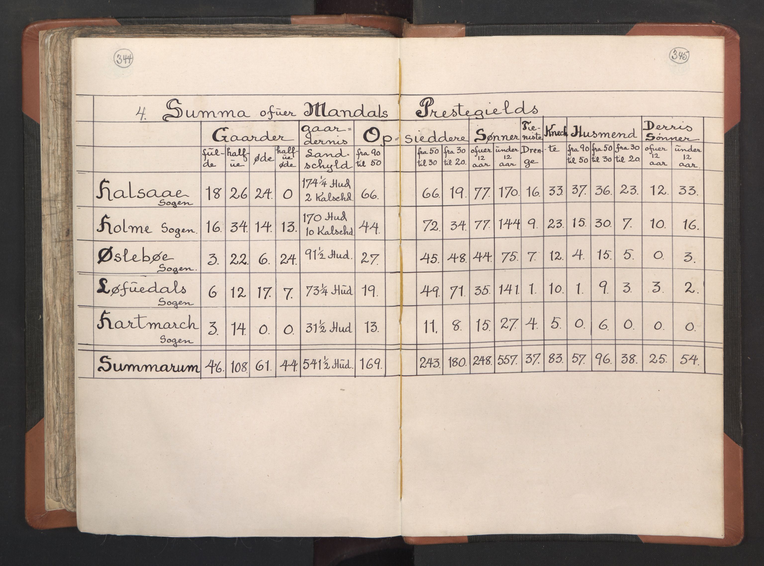 RA, Vicar's Census 1664-1666, no. 15: Mandal deanery, 1664-1666, p. 344-345