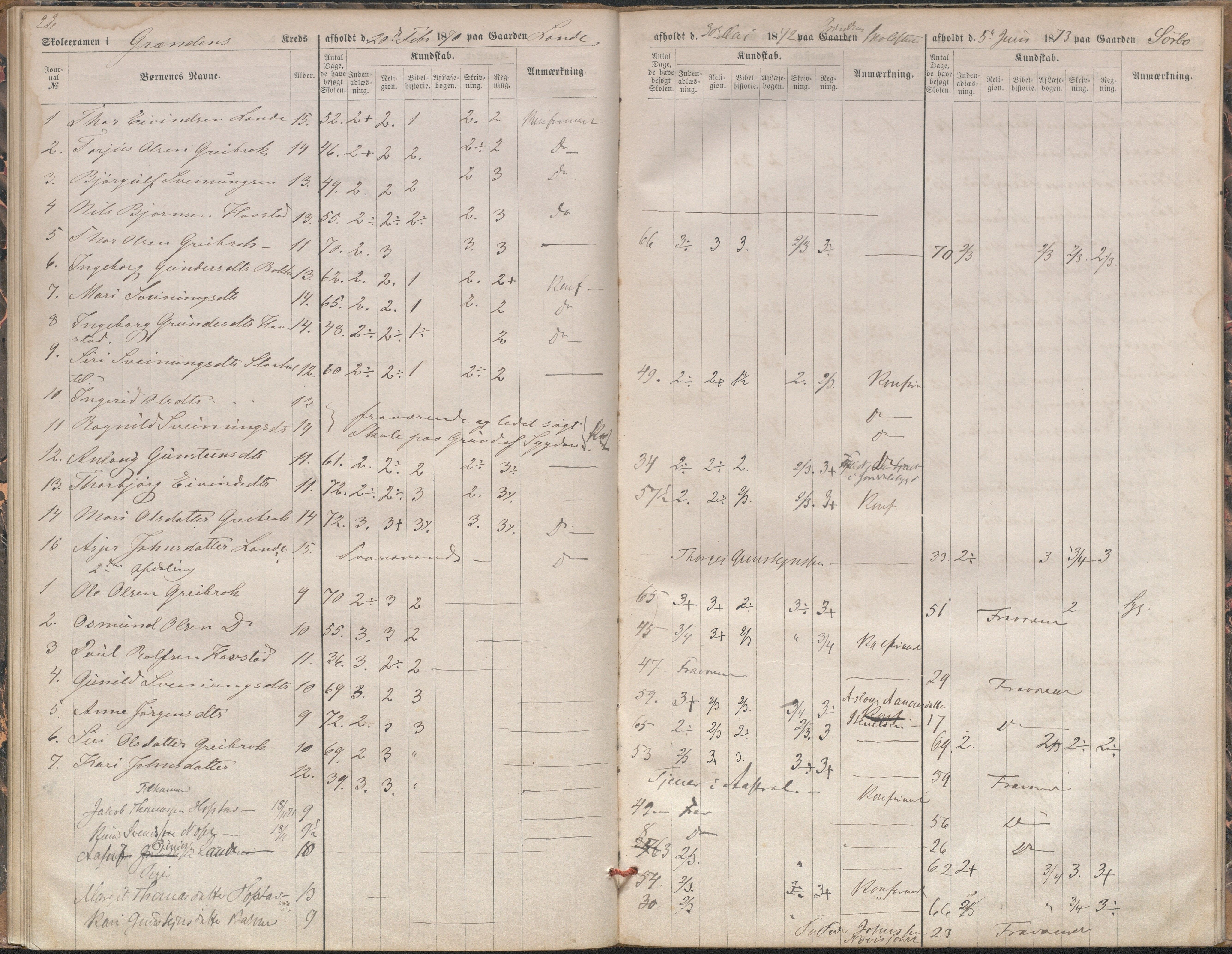 Bygland kommune, Skulestyret, AAKS/KA0938-510/F3/L0003: Eksamensprotokoll, 1866-1876, p. 22