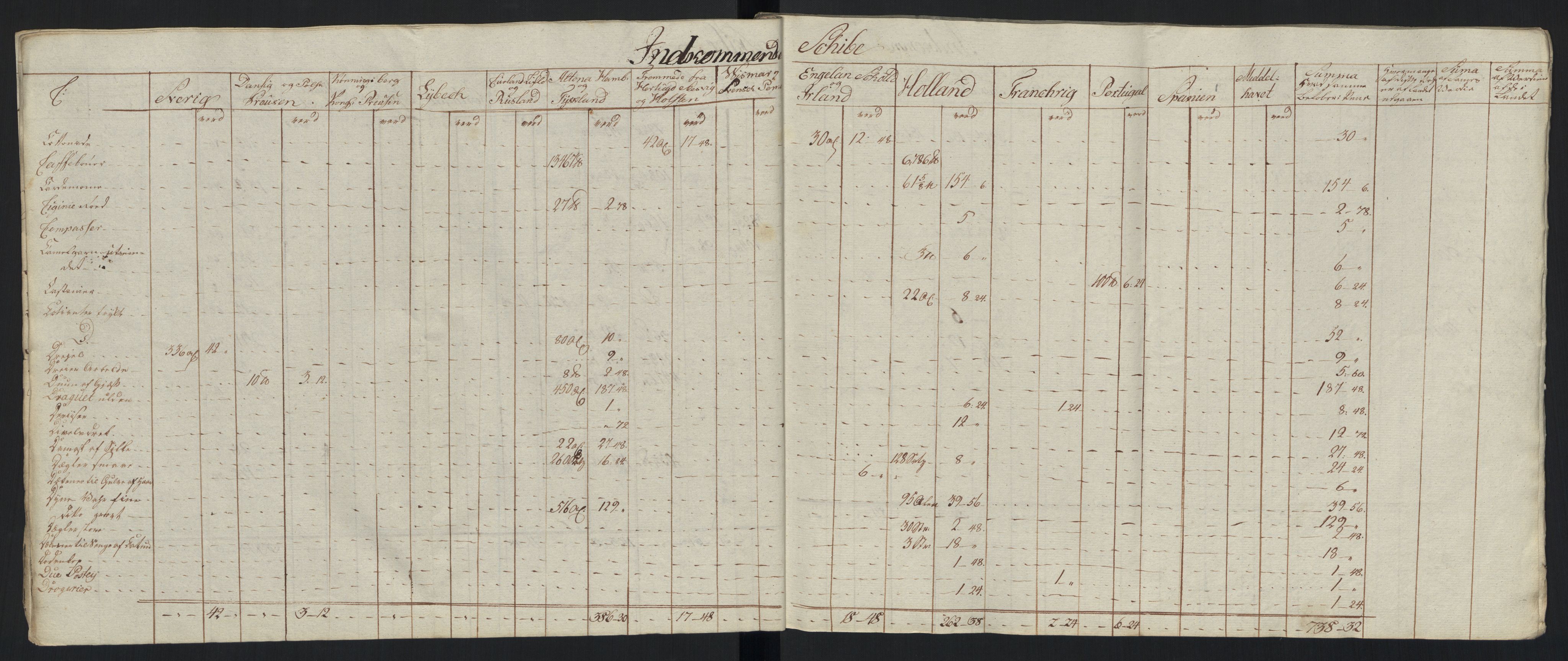 Generaltollkammeret, tollregnskaper, AV/RA-EA-5490/R33/L0213/0001: Tollregnskaper Trondheim A / Tabeller over inn- og utførte varer fra og til fremmede steder, 1786-1795, p. 195