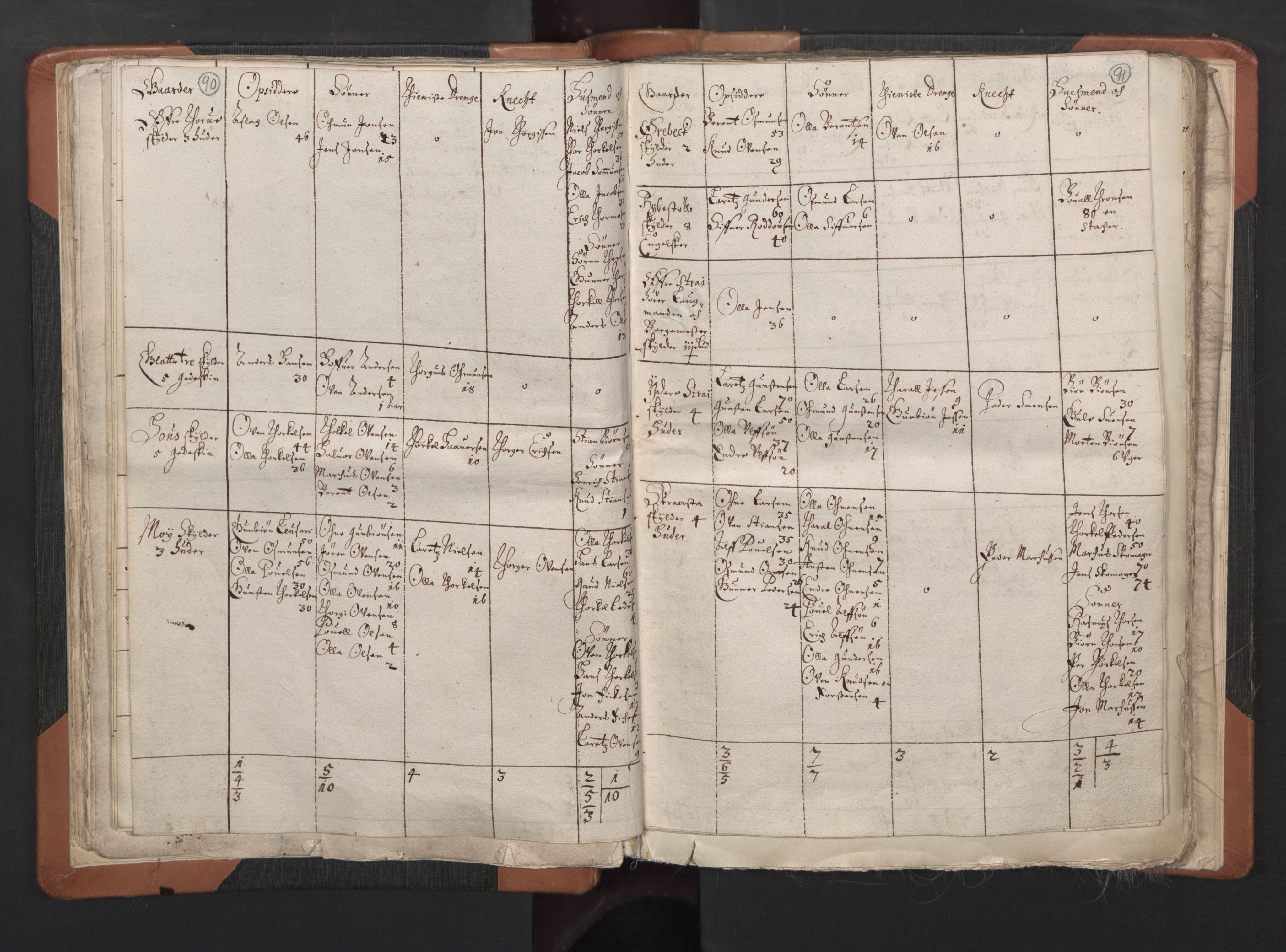 RA, Vicar's Census 1664-1666, no. 15: Mandal deanery, 1664-1666, p. 90-91