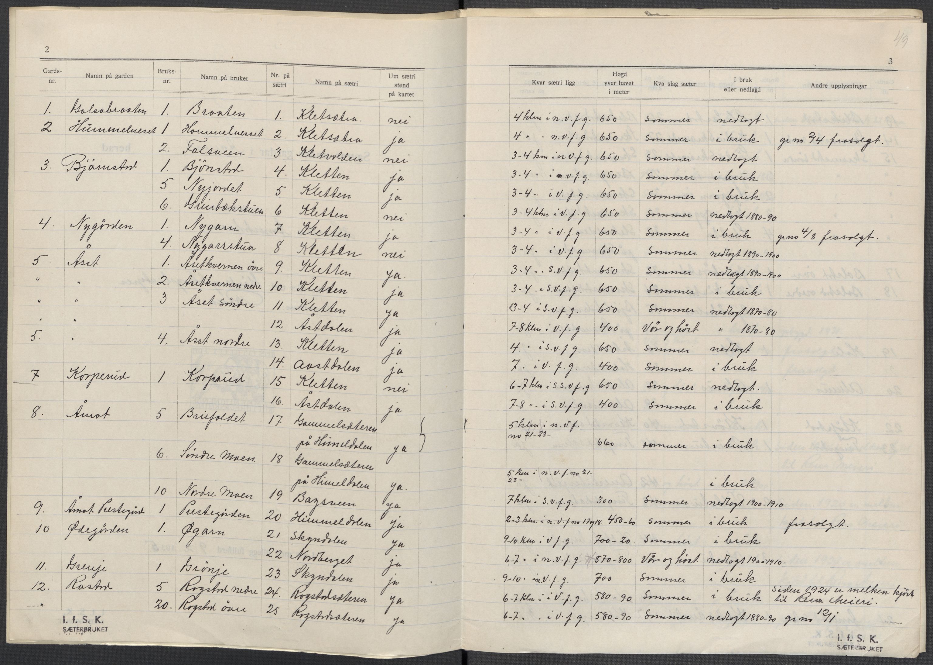 Instituttet for sammenlignende kulturforskning, AV/RA-PA-0424/F/Fc/L0003/0002: Eske B3: / Hedmark (perm V), 1934-1937, p. 49